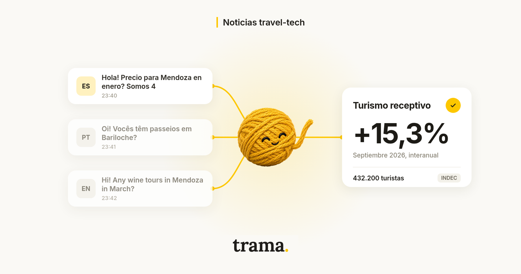 Portada del blog de trama. sobre el crecimiento del turismo receptivo en septiembre de 2026. A la izquierda, tres burbujas de chat blancas con mensajes en español, portugués e inglés, marcadas ES, PT y EN; la de español está resaltada. Hilos amarillos las unen a Tramy, el ovillo de lana amarillo de trama., en el centro sobre un brillo amarillo suave, y un solo hilo sigue hasta una tarjeta blanca «Turismo receptivo» con un tilde amarillo, «+15,3%», «Septiembre 2026, interanual» y «432.200 turistas · INDEC». Fondo crema, la categoría «Noticias travel-tech» arriba y el wordmark trama. abajo.