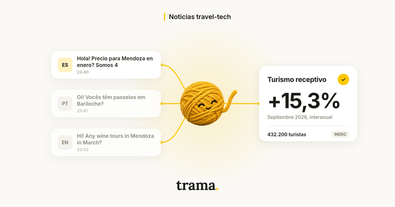 Portada del blog de trama. sobre el crecimiento del turismo receptivo en septiembre de 2026. A la izquierda, tres burbujas de chat blancas con mensajes en español, portugués e inglés, marcadas ES, PT y EN; la de español está resaltada. Hilos amarillos las unen a Tramy, el ovillo de lana amarillo de trama., en el centro sobre un brillo amarillo suave, y un solo hilo sigue hasta una tarjeta blanca «Turismo receptivo» con un tilde amarillo, «+15,3%», «Septiembre 2026, interanual» y «432.200 turistas · INDEC». Fondo crema, la categoría «Noticias travel-tech» arriba y el wordmark trama. abajo.