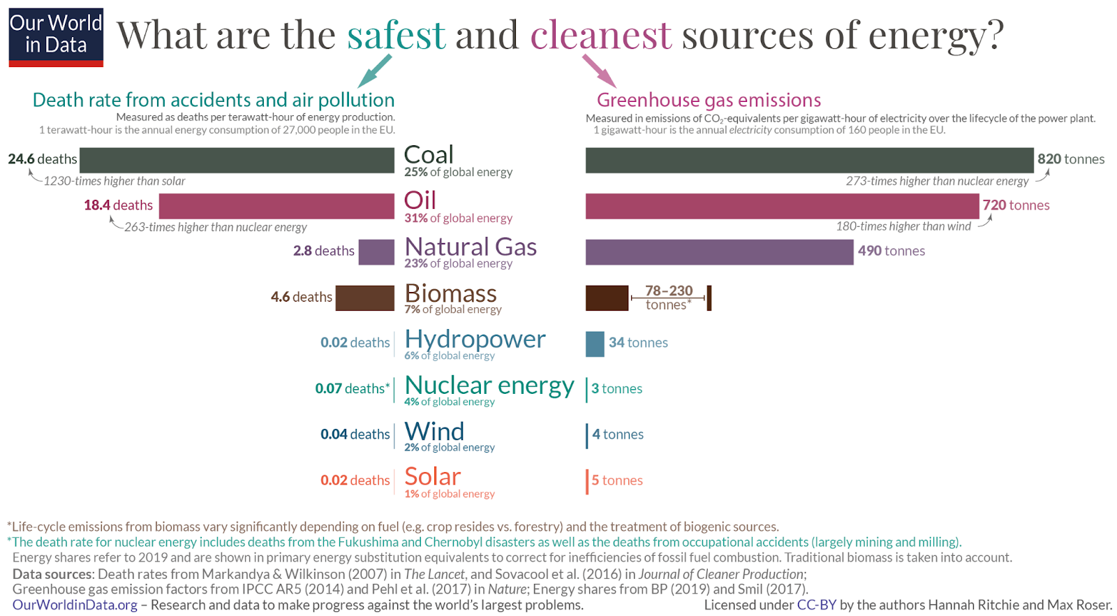 Graphic: safest and cleanest sources of enery