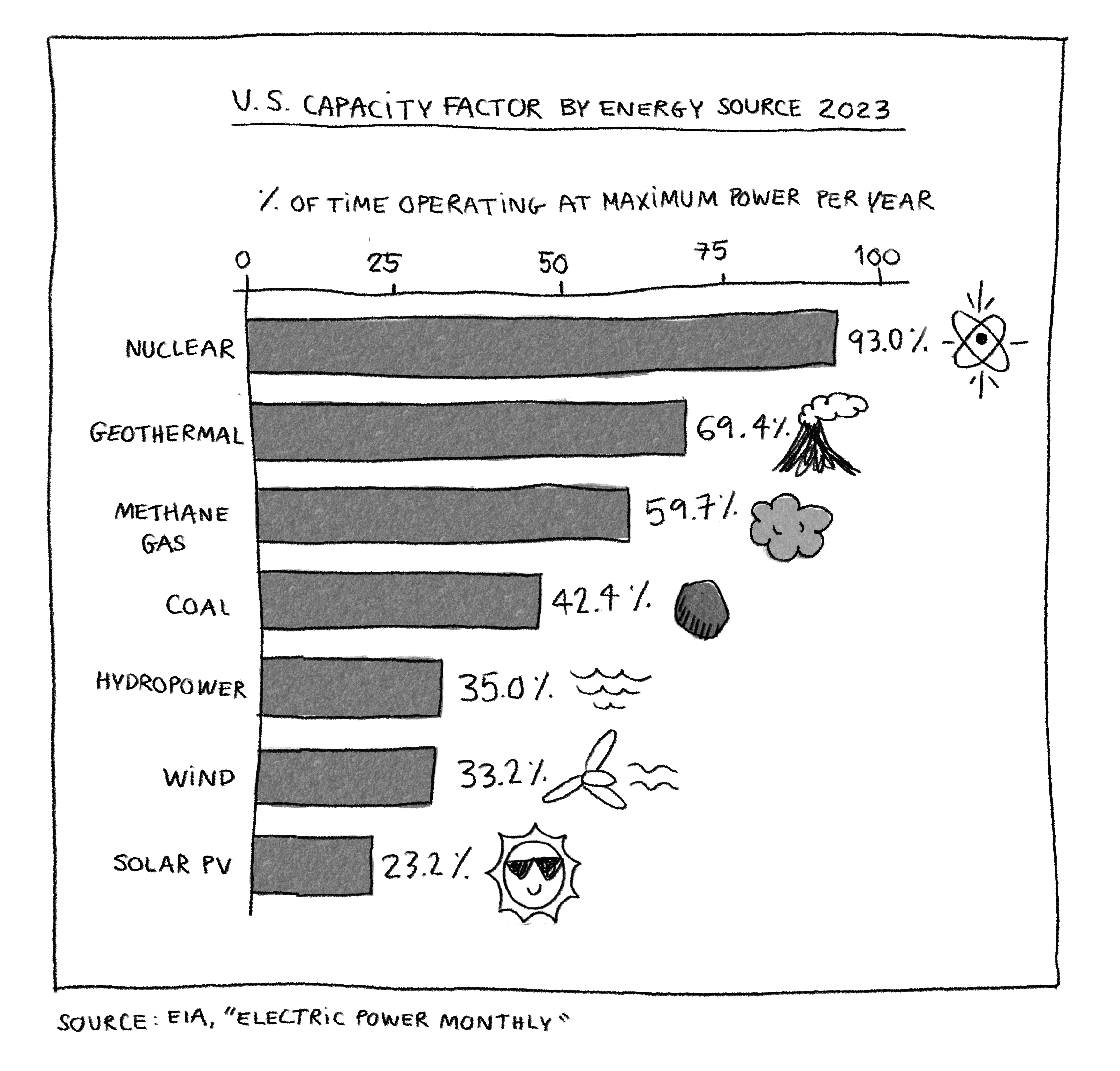 US capacity factor by energy source