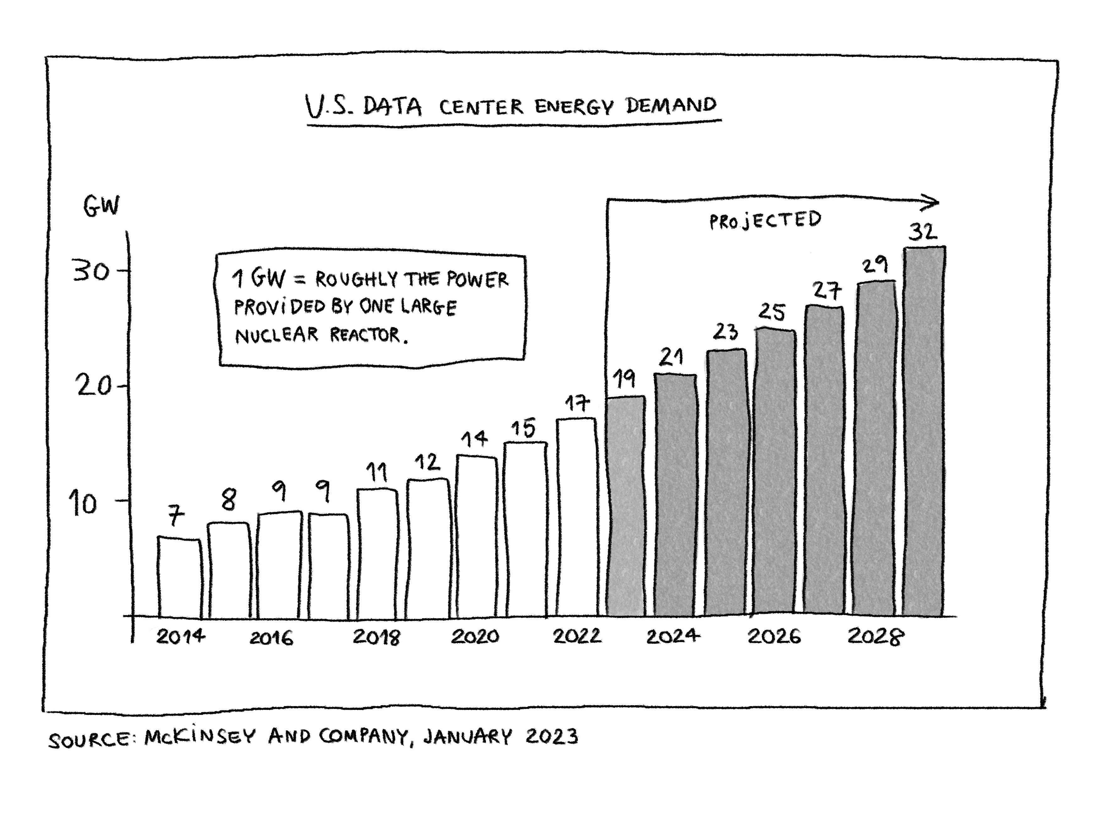 US data center energy demand