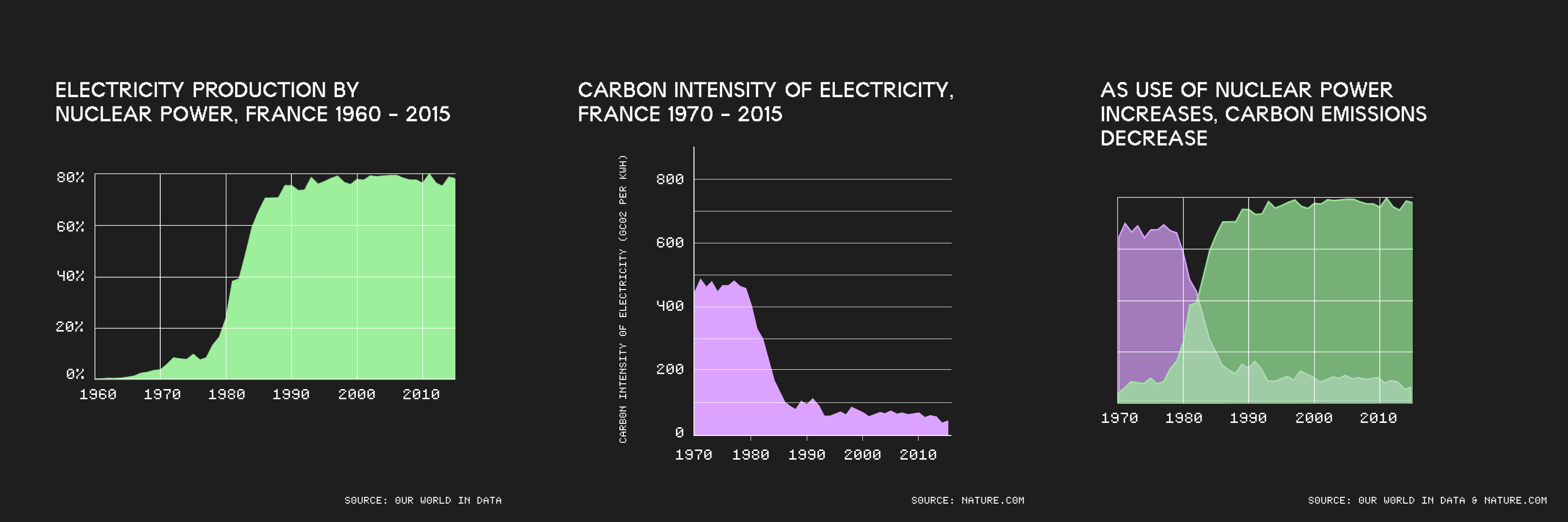 Comparison graph of increased nuclear power usage contributes to decreased carbon emissions in France from 1970 to 2015