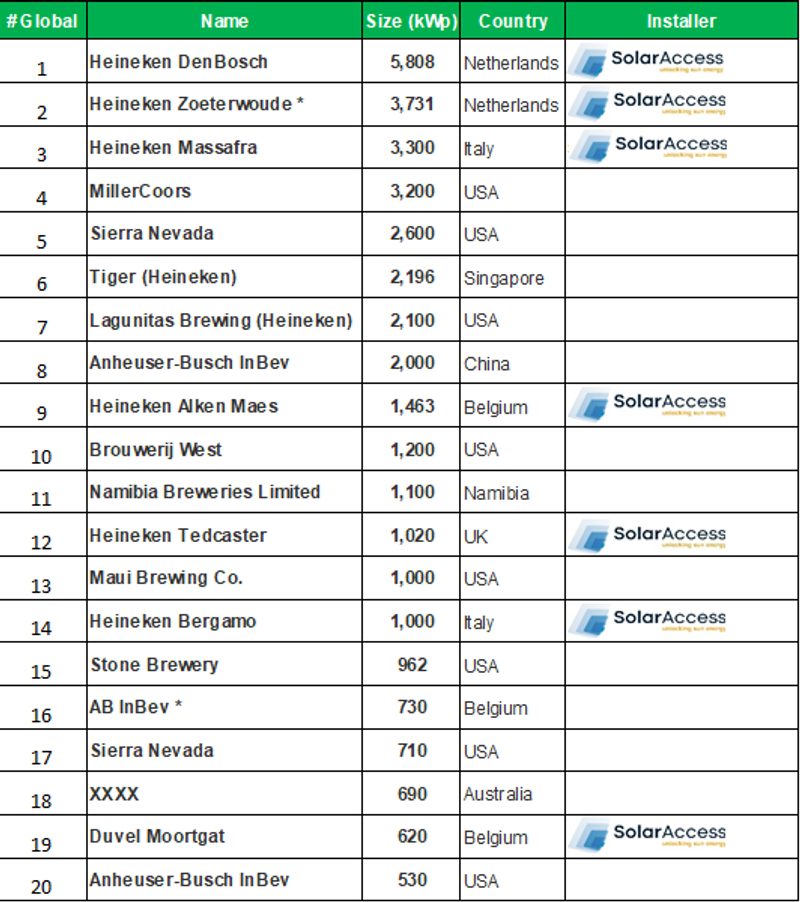 SolarAccess is #1 global solar energy partner for the beer industry.