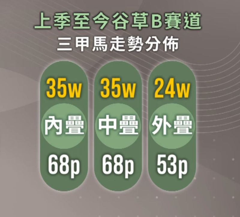 上季谷草B欄數據 credit by hkjc