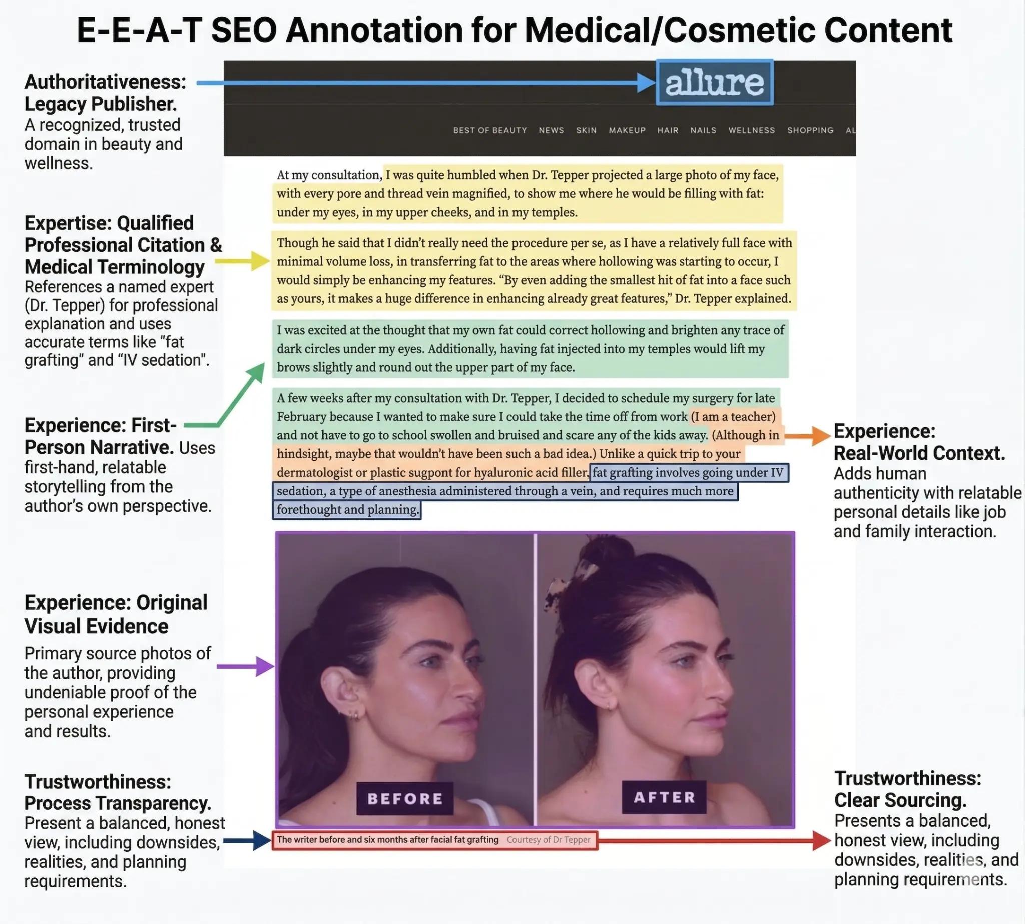 E-E-A-T SEO Annotation diagram showing content features incorrectly labeled as E-E-A-T signals