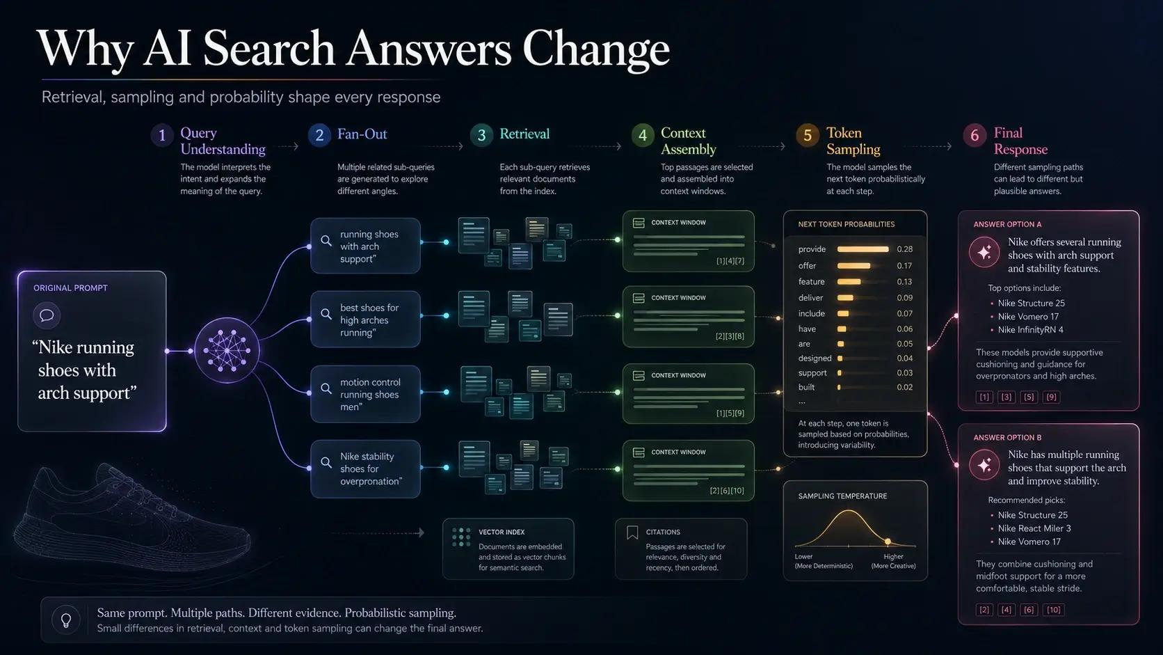 Why the Same Query Returns Different Answers: Randomness in AI Search