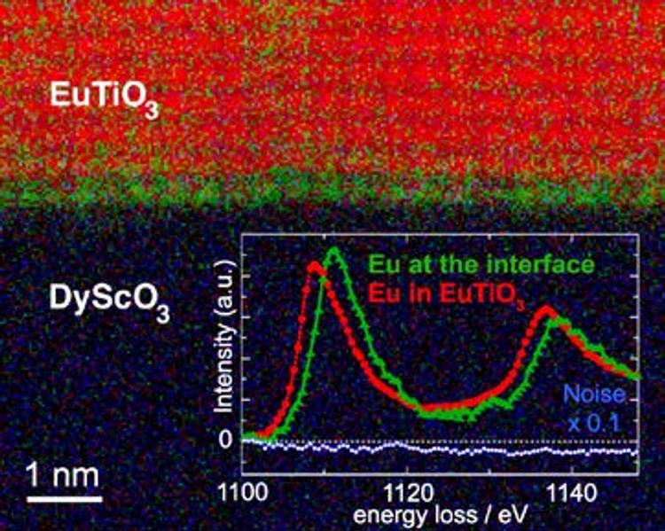 Fig. 5.   EELS map of Eu atoms in EuTiO3 crystal leading to an atomically sharp interface with DyScO3. The intensity of each pixel in the map shows the Eu concentration worked out from a spectrum acquired at that pixel, the colour whether the atoms were 3+Eu (green) or 2+Eu (red). Insert shows Eu M4,5 edge threshold peaks from the interface (green) and away from it (red), with chemical shift of 2.5 eV due to the change in the Eu valence. L. Kourkoutis, D.A. Muller et al., proceedings IMC17 (Rio de Janeiro, 2010).