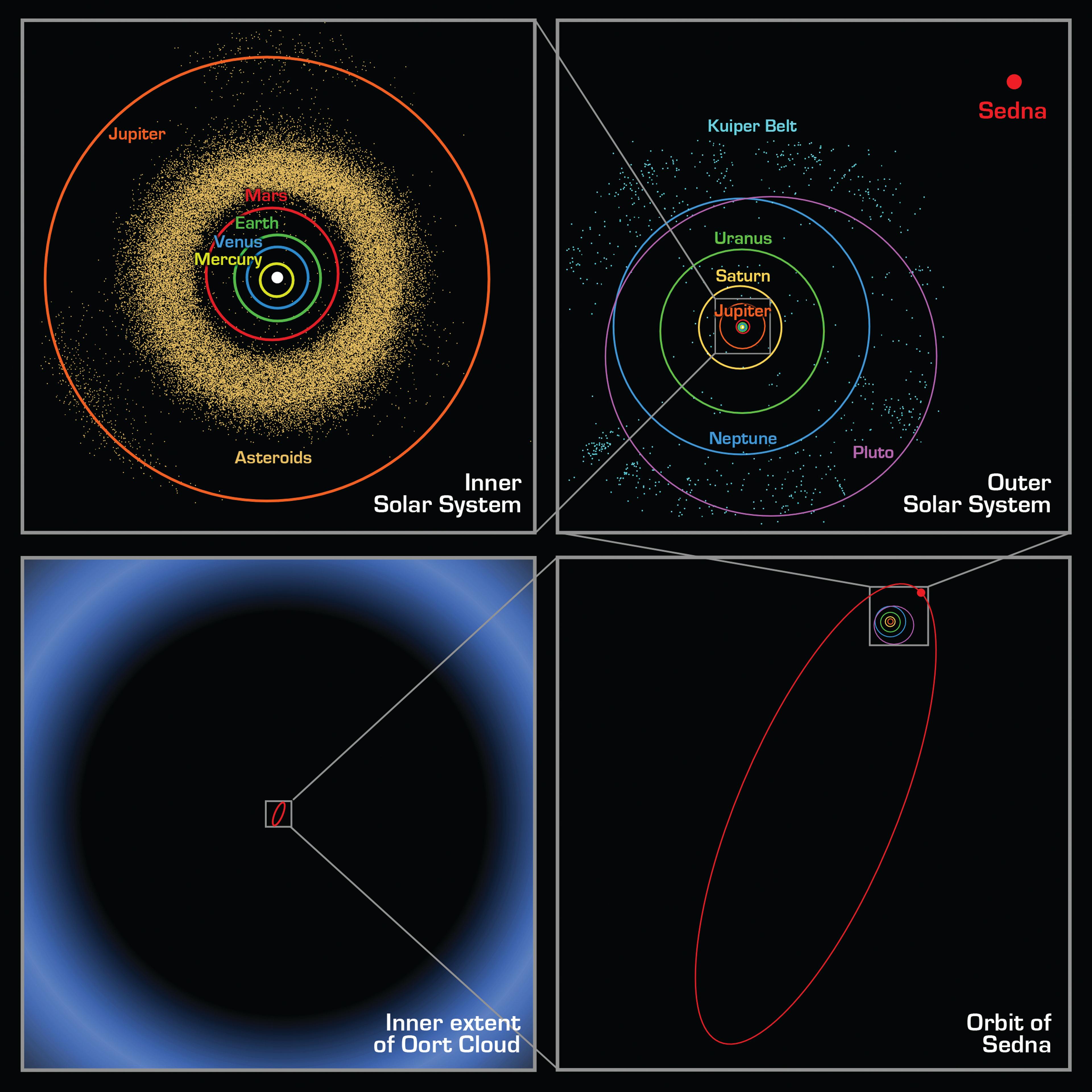 The first panel shows the orbits of the inner planets, including Earth, and the asteroid belt that lies between Mars and Jupiter. In the second panel, Sedna is shown well outside the orbits of the outer planets and the more distant Kuiper Belt objects. Sedna’s full orbit is illustrated in the third panel along with the object’s current location. Sedna is nearing its closest approach to the Sun; its around 11,400-year orbit typically takes it to far greater distances. The final panel zooms out much farther, showing that even this large elliptical orbit falls inside what was previously thought to be the inner edge of the Oort cloud. The Oort cloud is a spherical distribution of cold, icy bodies lying at the limits of the Sun’s gravitational pull.
