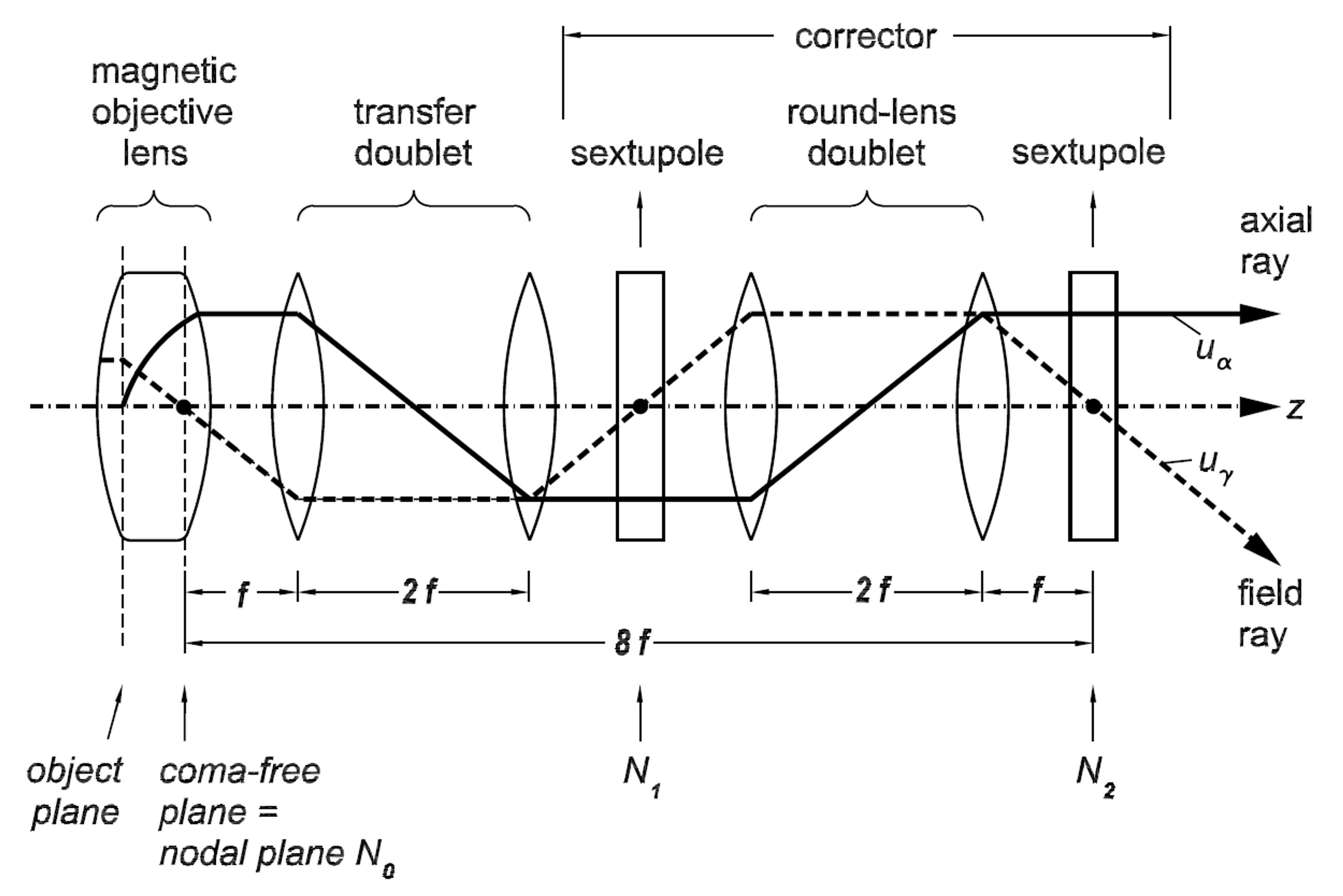 Figure 1. The schematic for an aberration corrector in the 1990 paper by Harald Rose. Optik 85, 19–24 (1990); © Elsevier GmbH