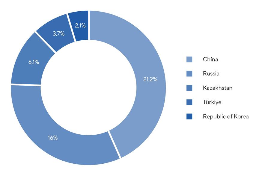 The Turkic Growth Belt: How Uzbekistan Is Creating a New Trade Axis