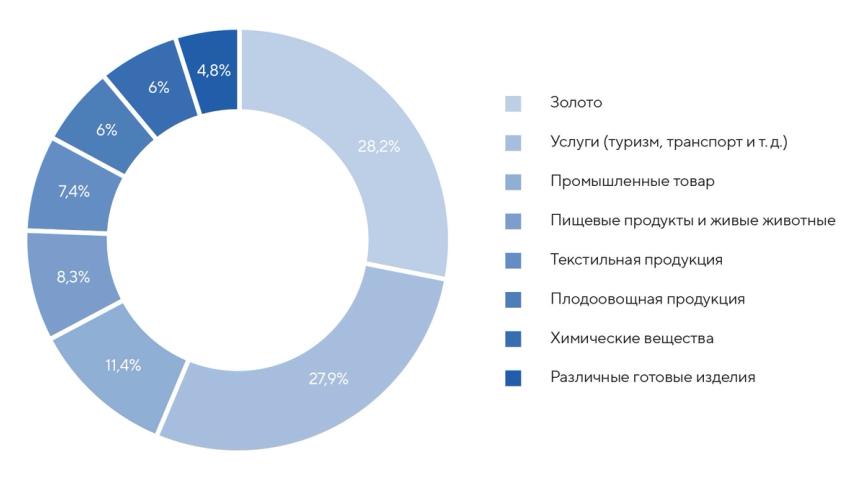 Тюркский пояс роста: как Узбекистан создаёт новую торговую ось