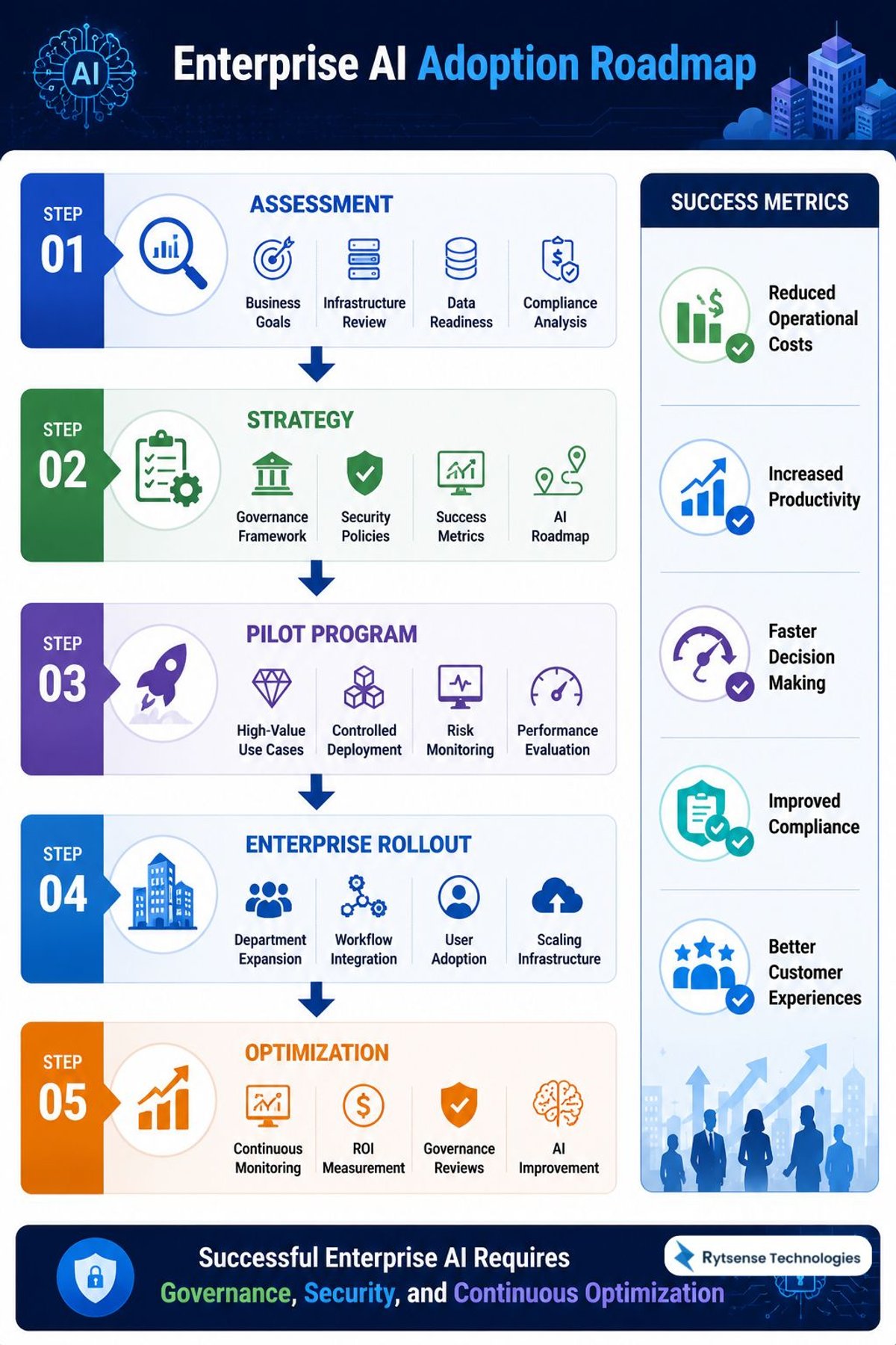 enterprise AI developement