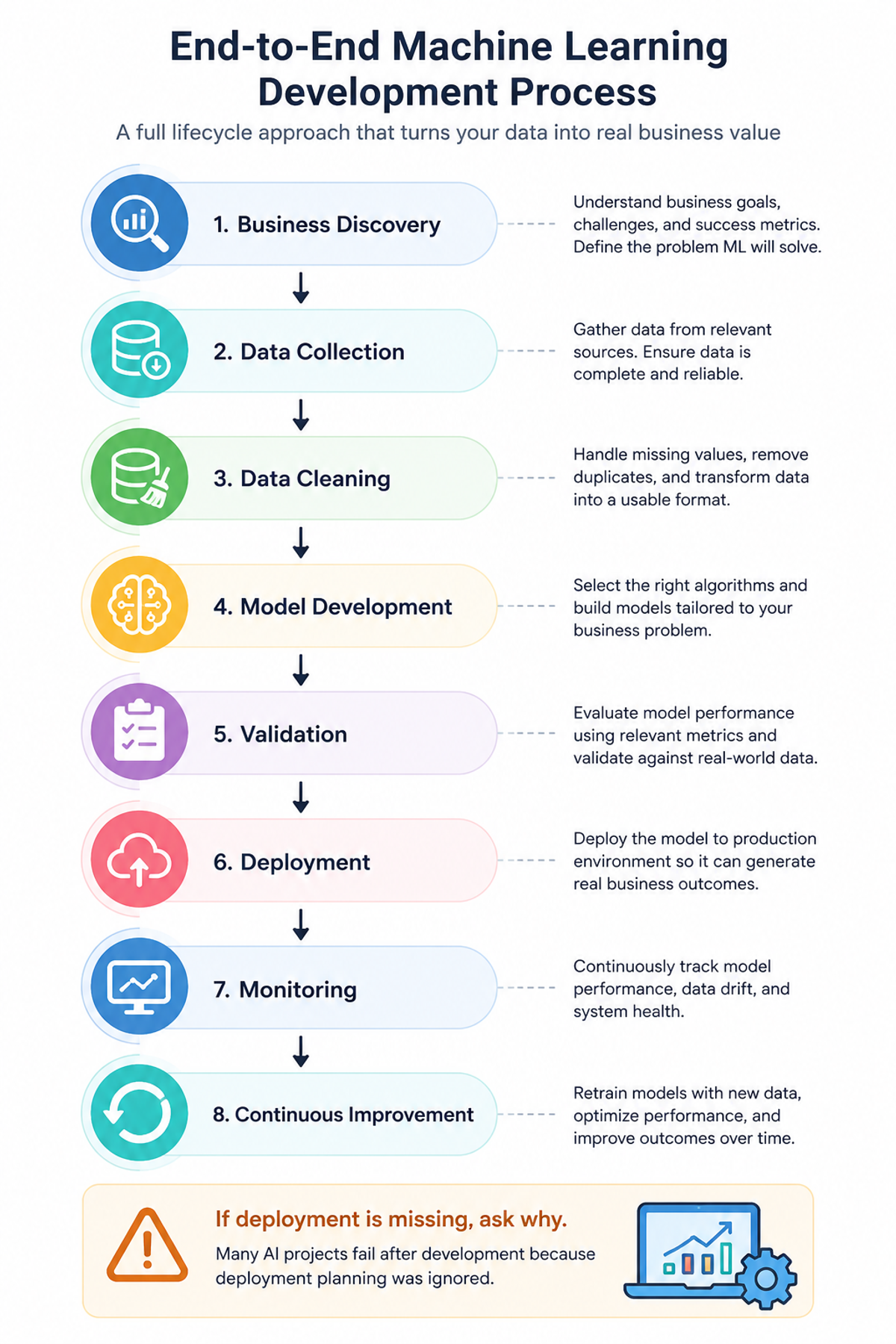 machine learning end to end process