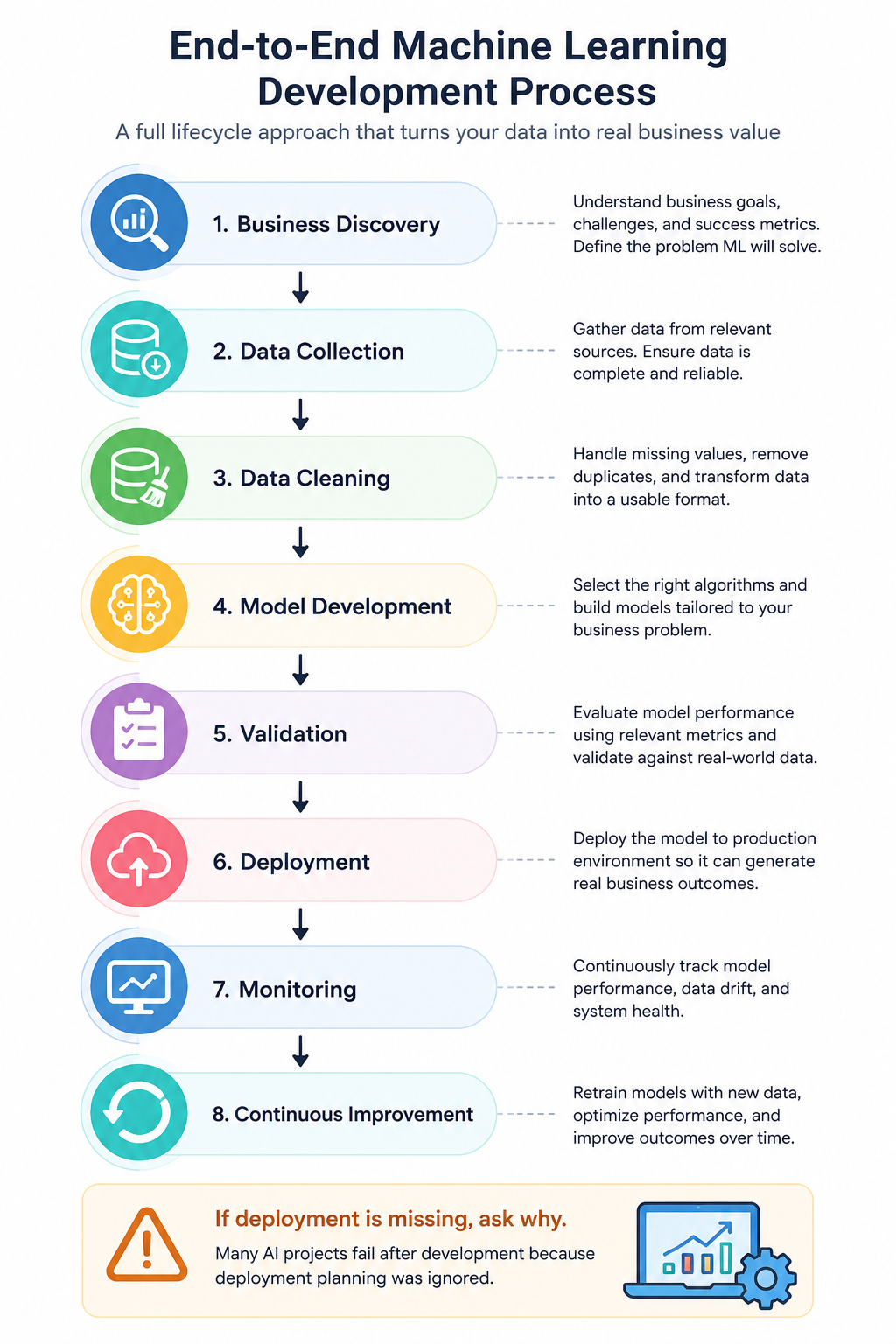 machine learning end to end process