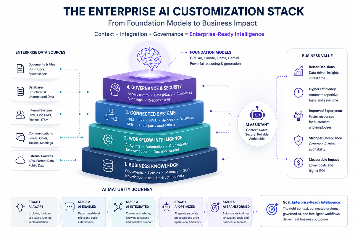 enterprise custom AI development