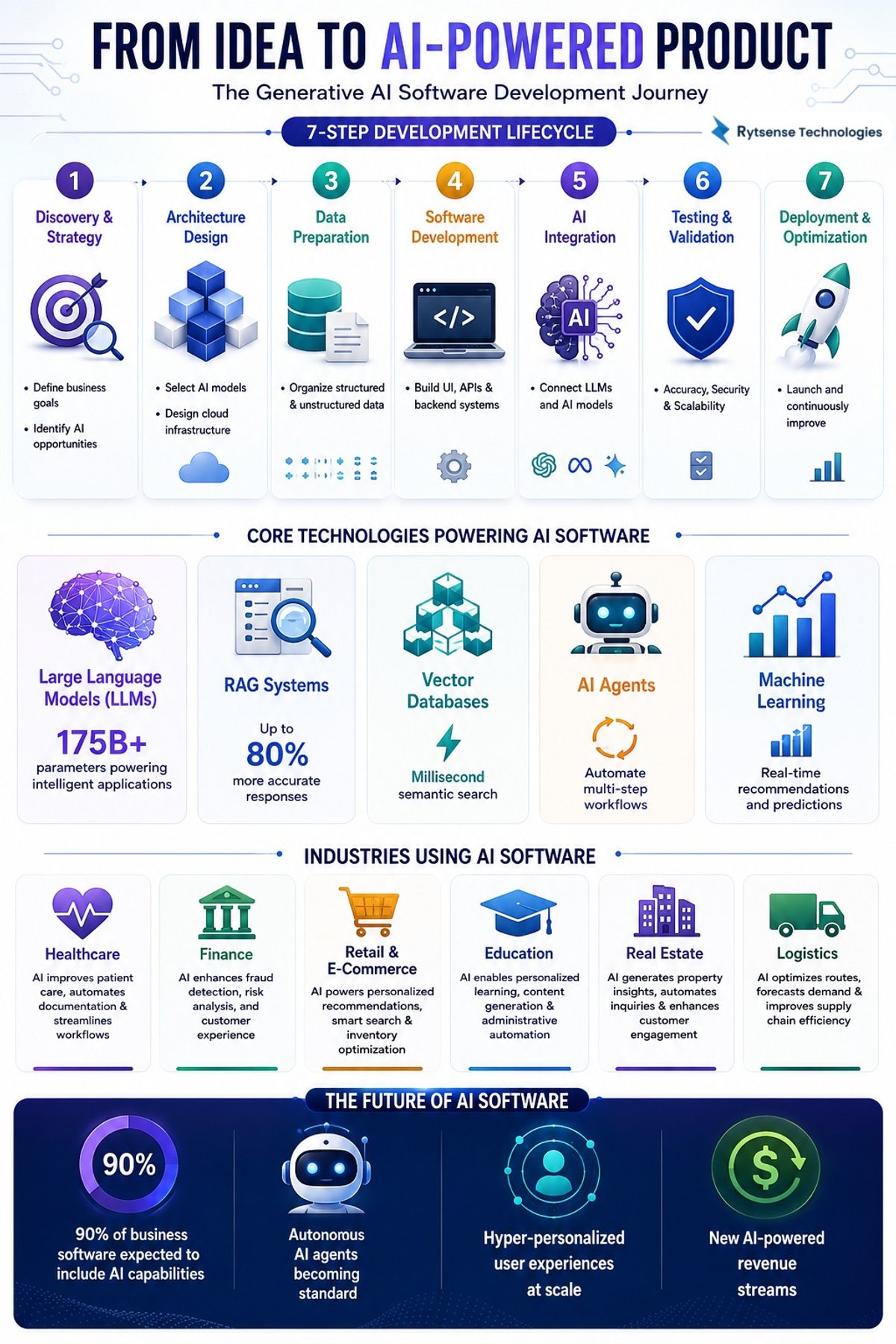 Generative AI software development lifecycle