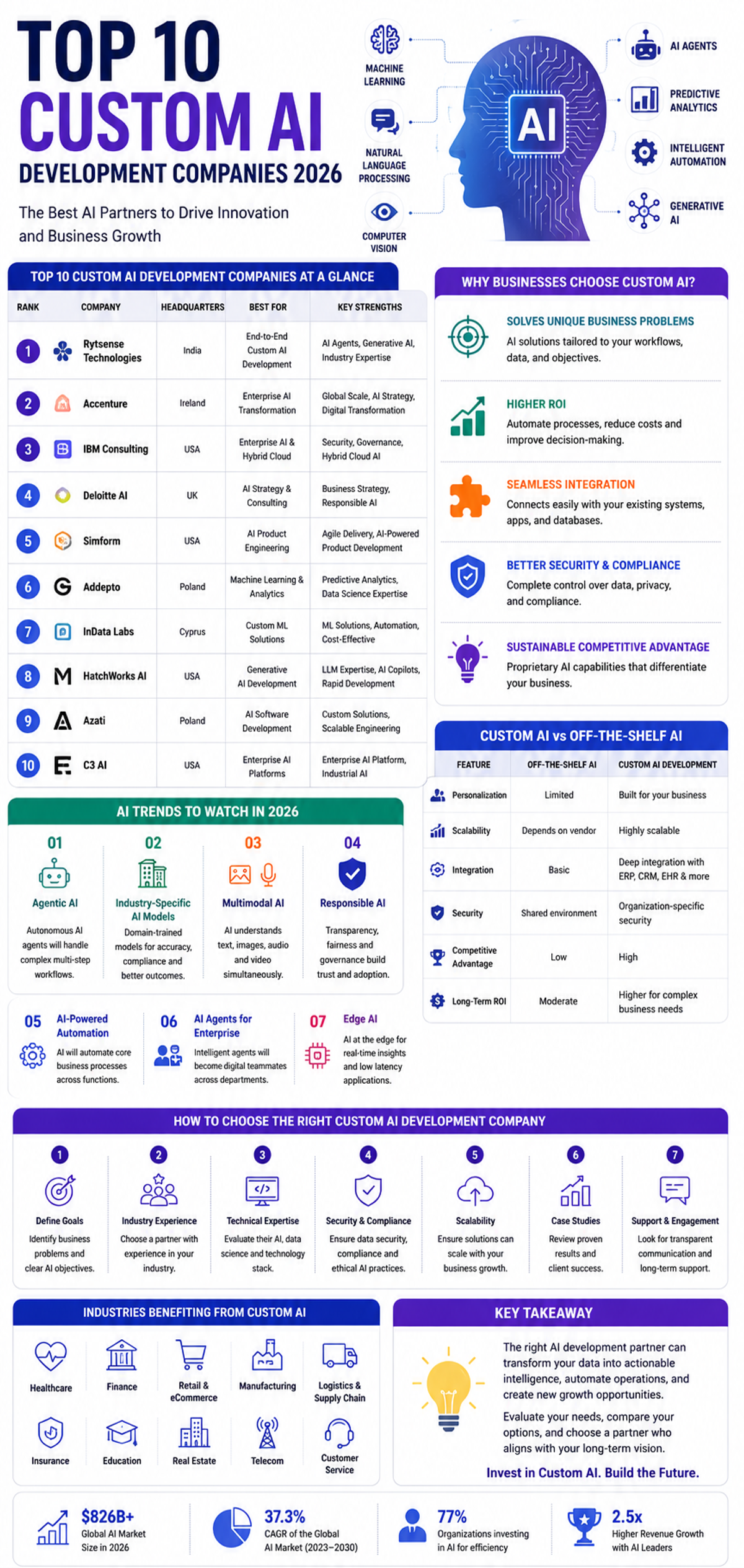 custom ai development companies
