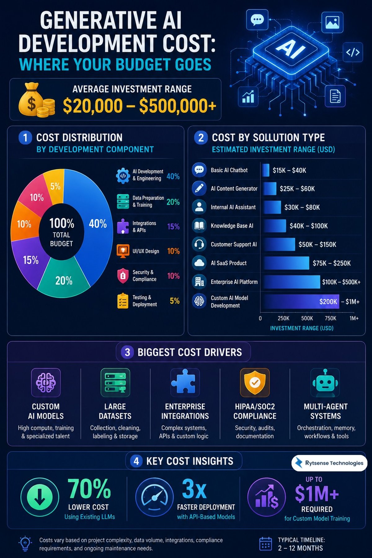 gen ai development cost