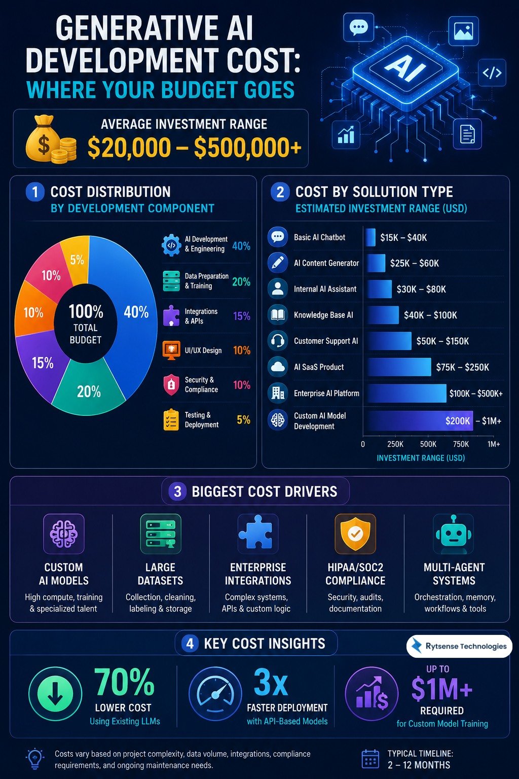 gen ai development cost