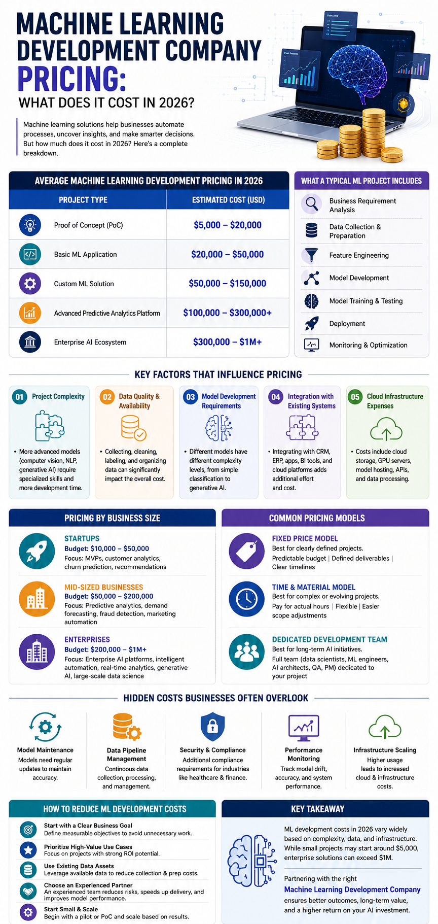 machine learning development cost