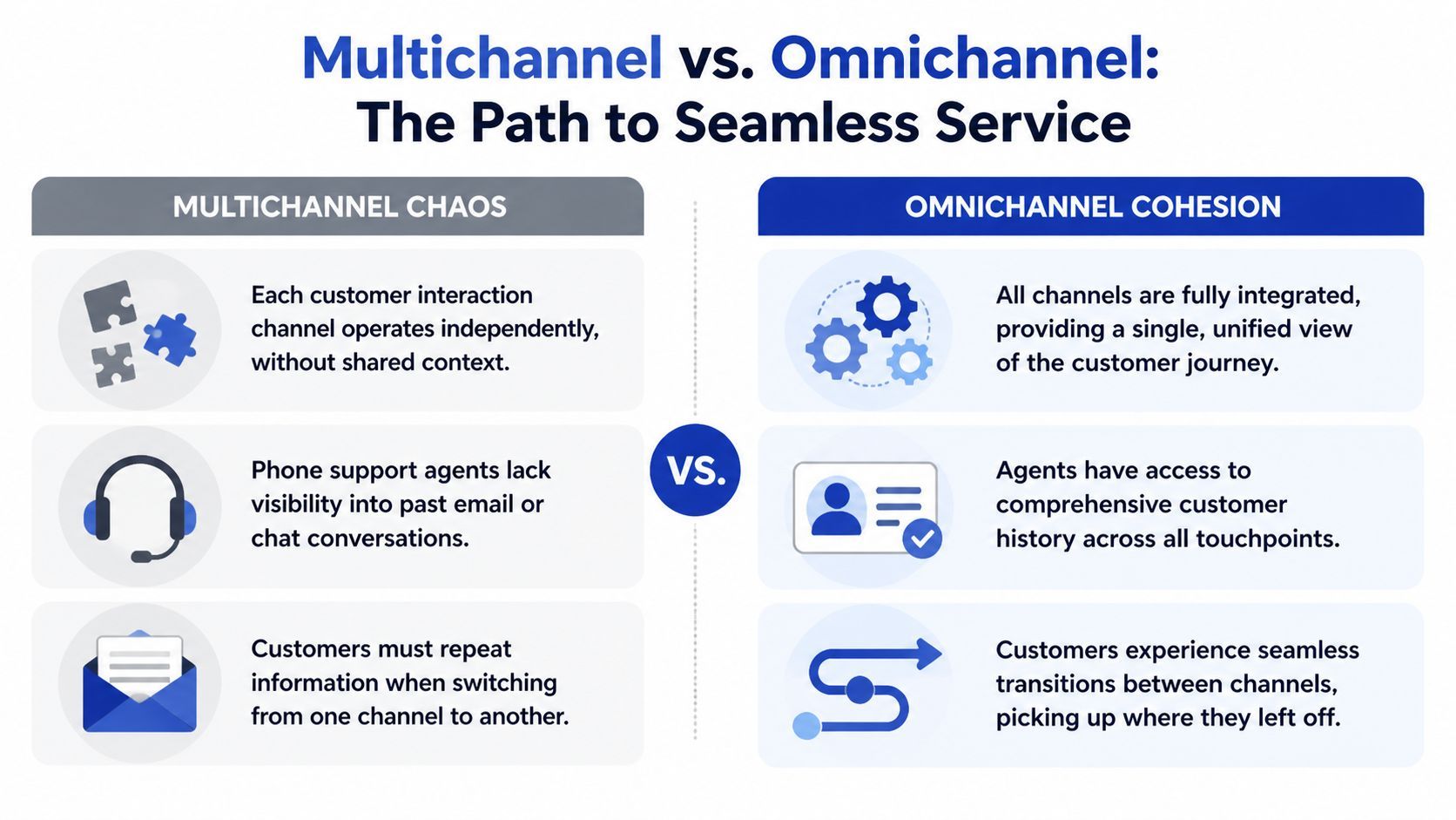 A comparison chart showing the differences between multichannel chaos and a unified omnichannel customer service experience.