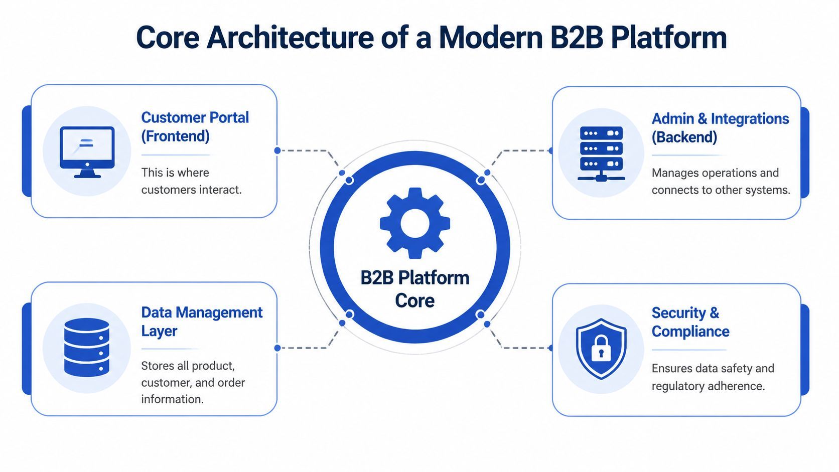 A diagram illustrating the core architecture of a modern B2B platform with its four primary components.
