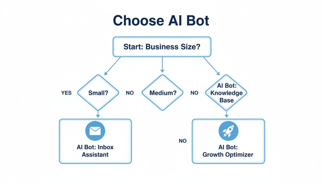 Flowchart for choosing an AI bot based on business size, recommending Inbox Assistant or Growth Optimizer.