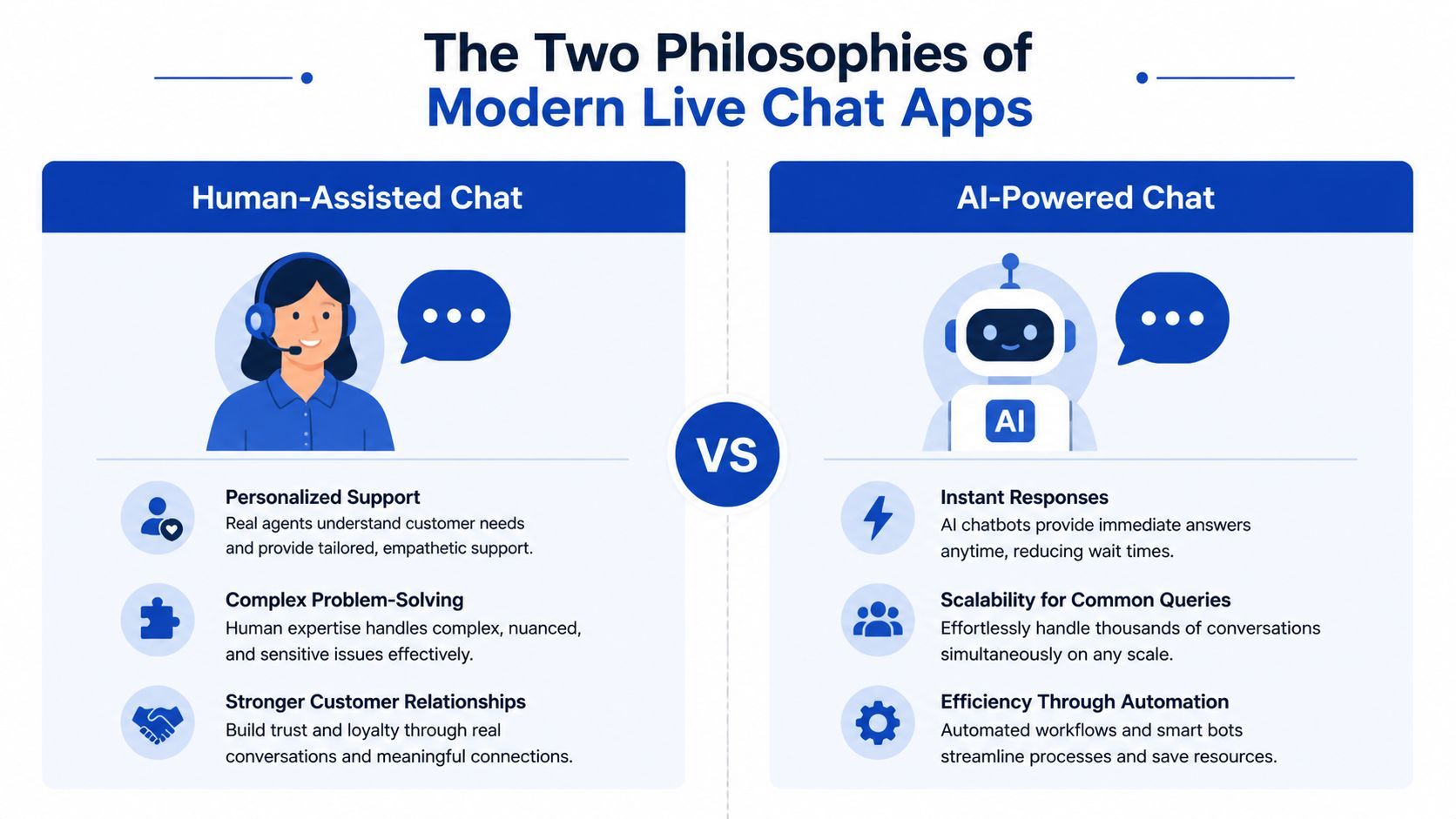 A comparison infographic showing the benefits of human-assisted chat versus AI-powered chat for customer support apps.