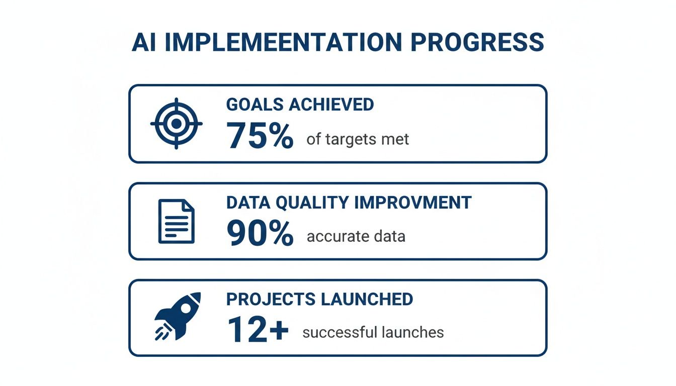 Infographic illustrating AI implementation progress with goals, data quality, and projects launched metrics.