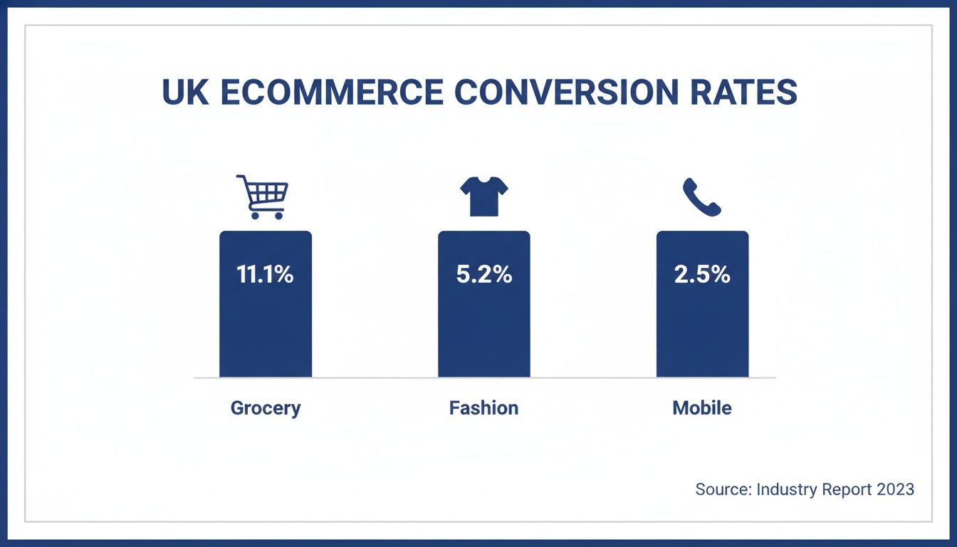 Bar chart illustrating UK e-commerce conversion rates: Grocery at 11.1%, Fashion 5.2%, and Mobile 2.5%.