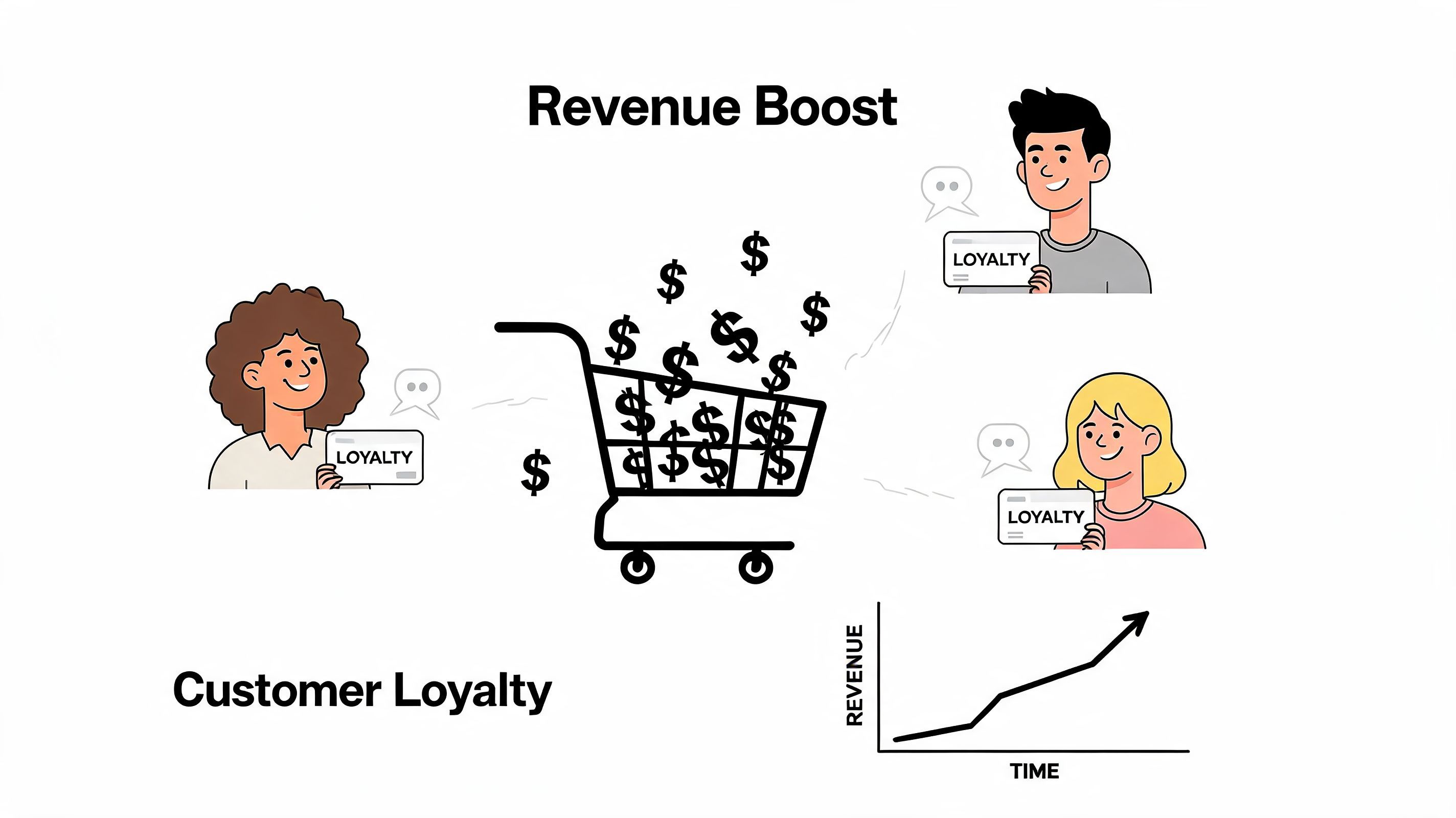 A conceptual illustration showing diverse customers with loyalty cards leading to increased revenue and sales.