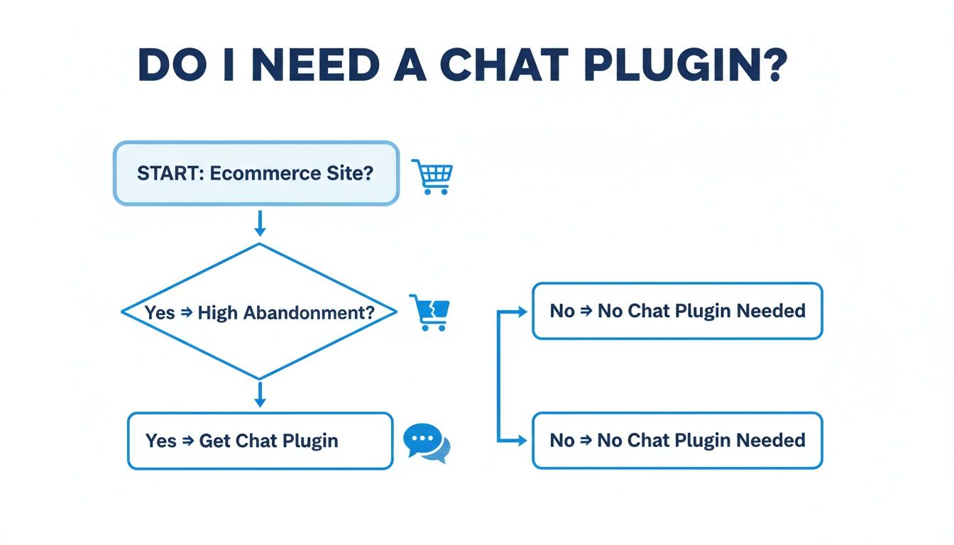 Flowchart answering 'Do I need a chat plugin?' for an ecommerce site based on high abandonment rate.