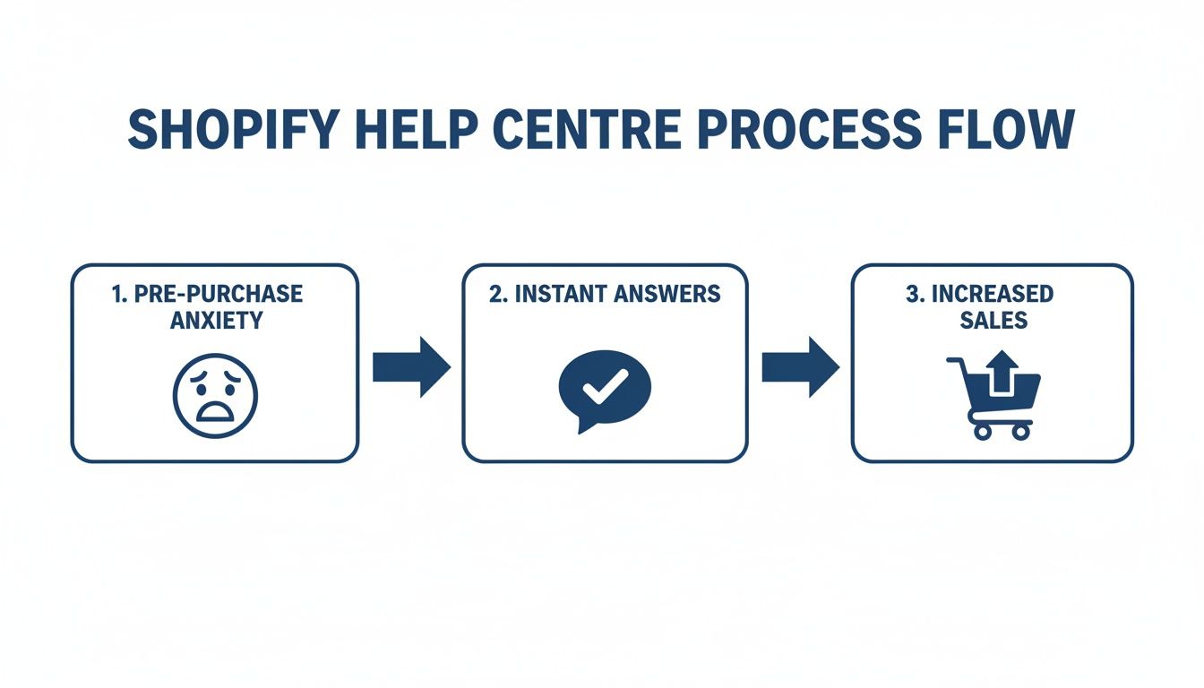 Shopify Help Centre process flow showing how instant answers reduce pre-purchase anxiety and increase sales.