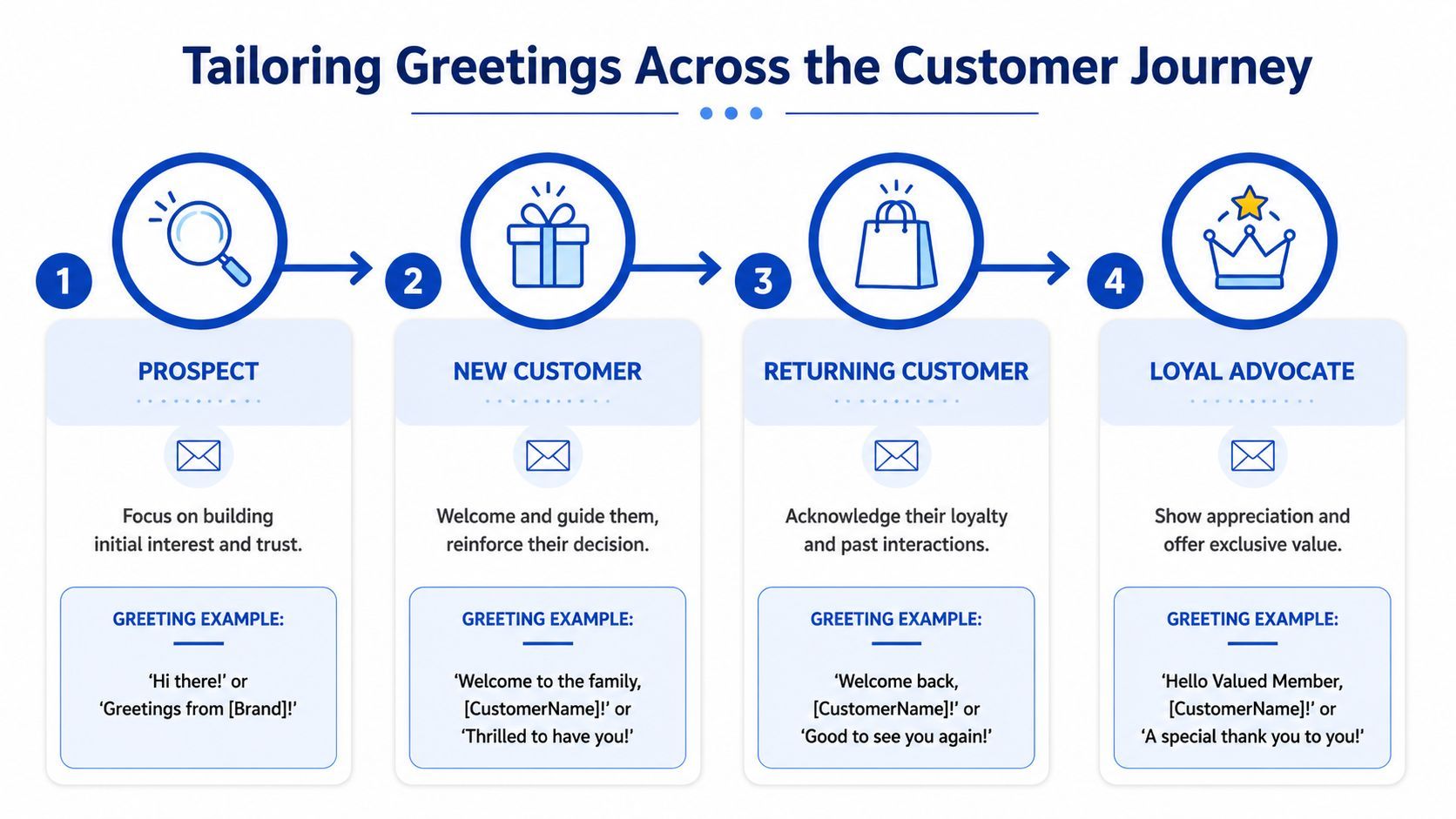 An infographic showing four customer journey stages with tailored email greeting examples for each stage.
