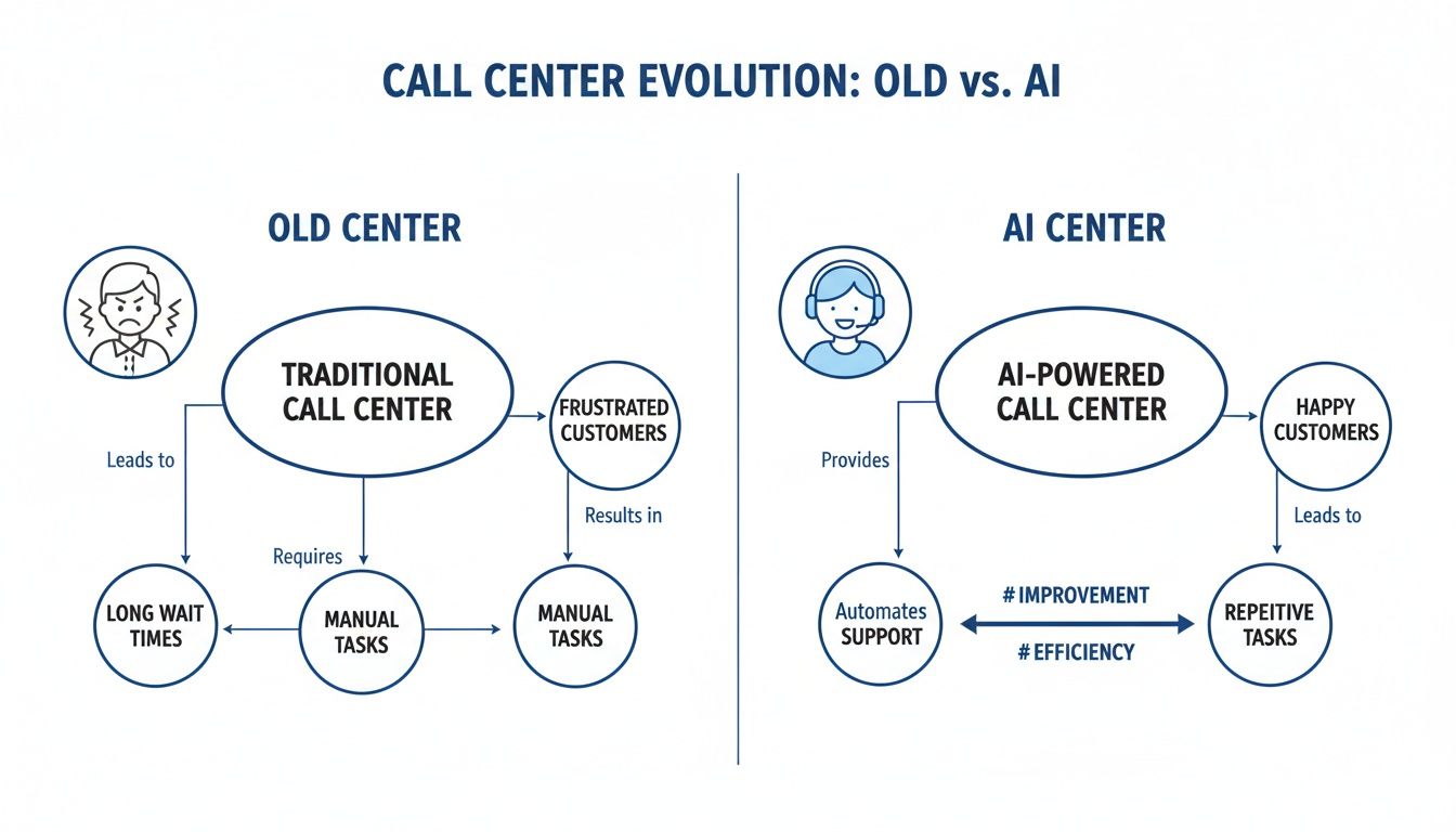 Diagram illustrating call center evolution, comparing traditional operations with AI-powered efficiency and customer satisfaction.