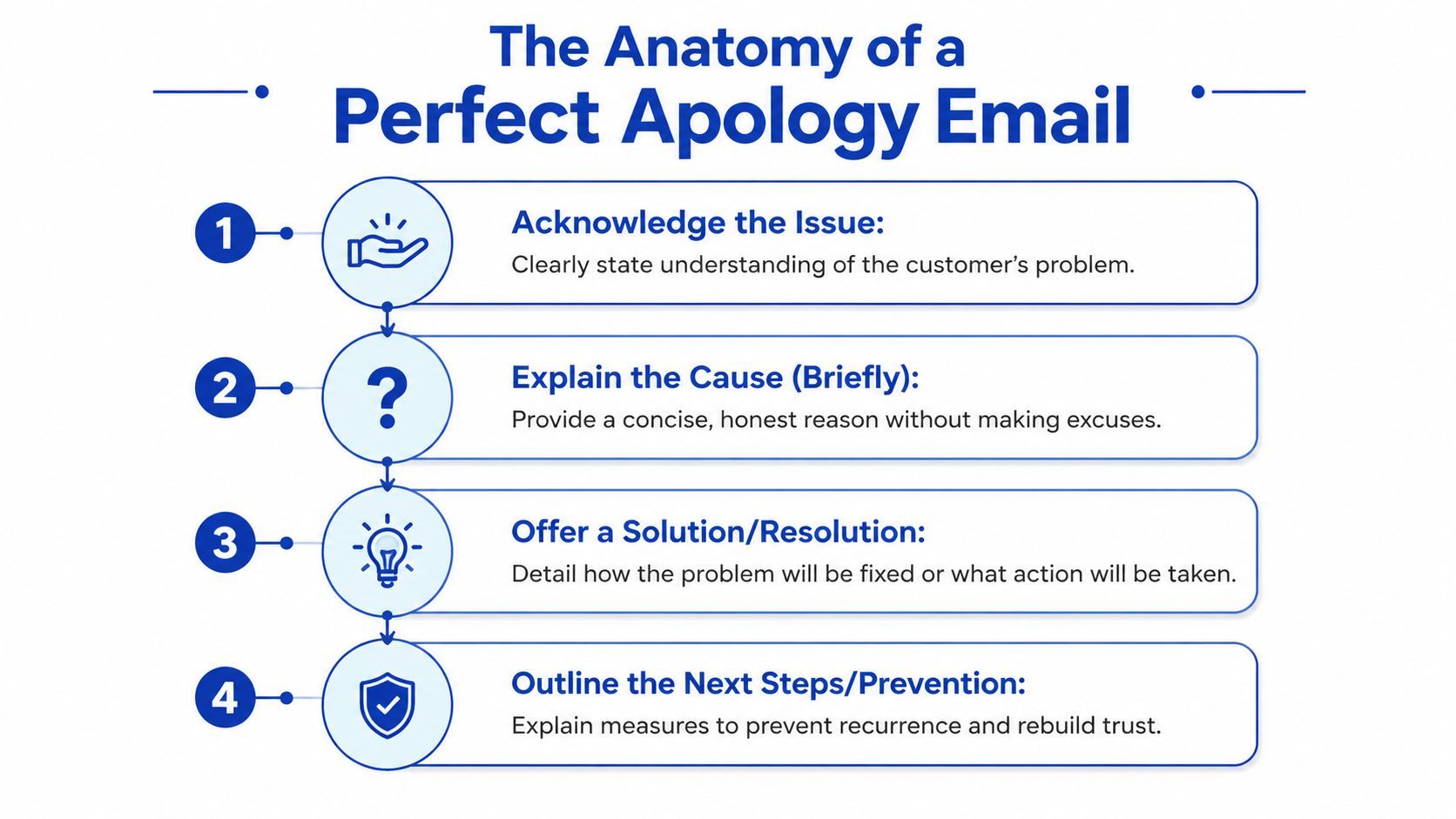 A four-step infographic showing the components of a perfect professional apology email to customers.