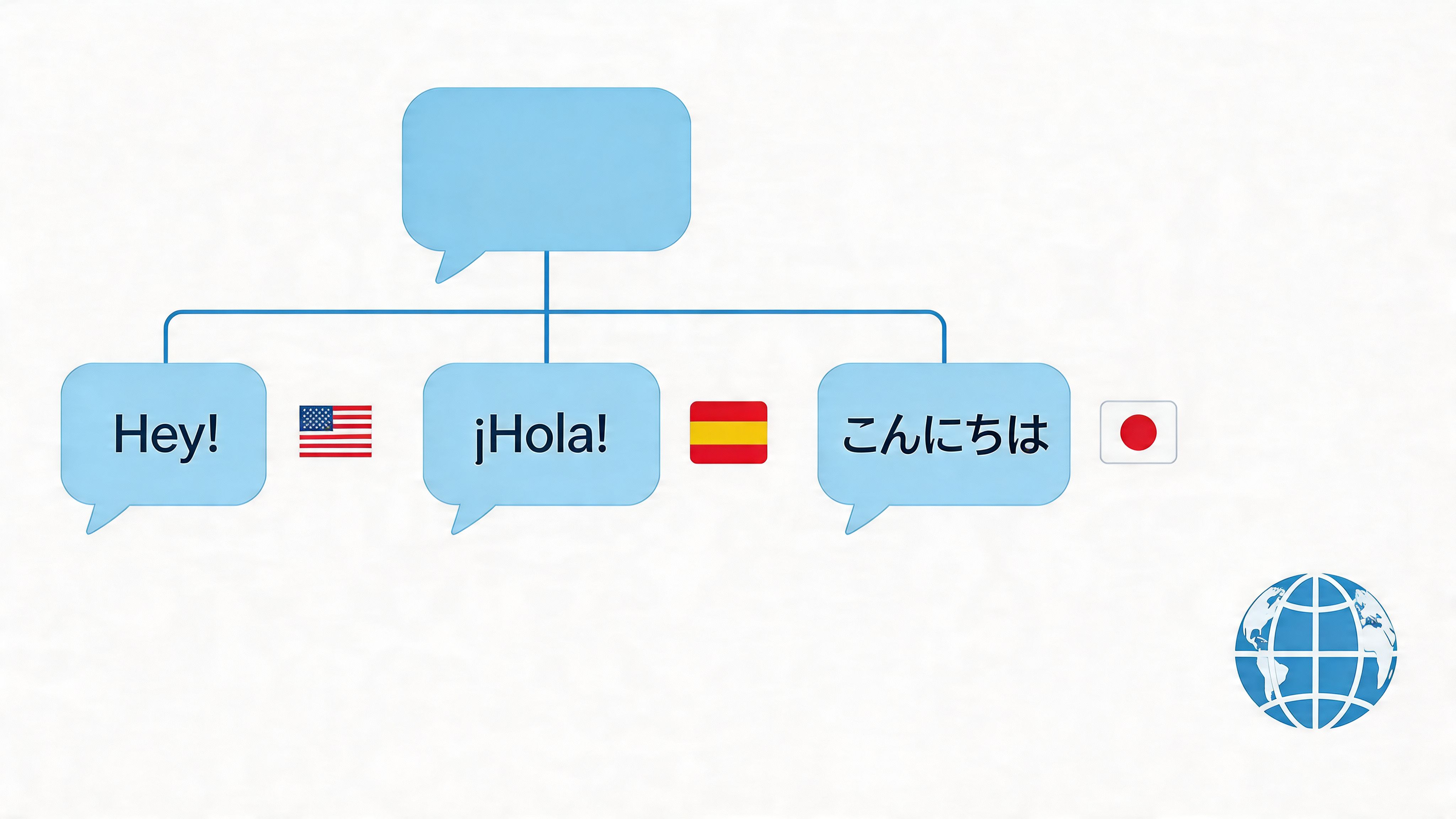 A diagram shows a blank speech bubble connected to three translated greetings including Hey, Hola, and Konnichiwa.
