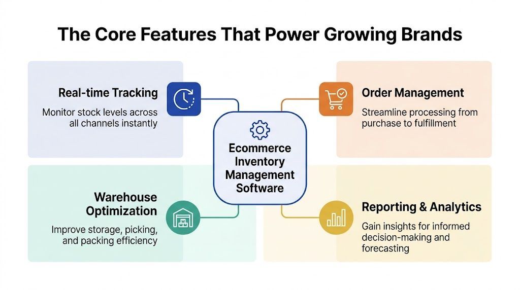 A diagram illustrating the four core features of ecommerce inventory management software for growing retail brands.