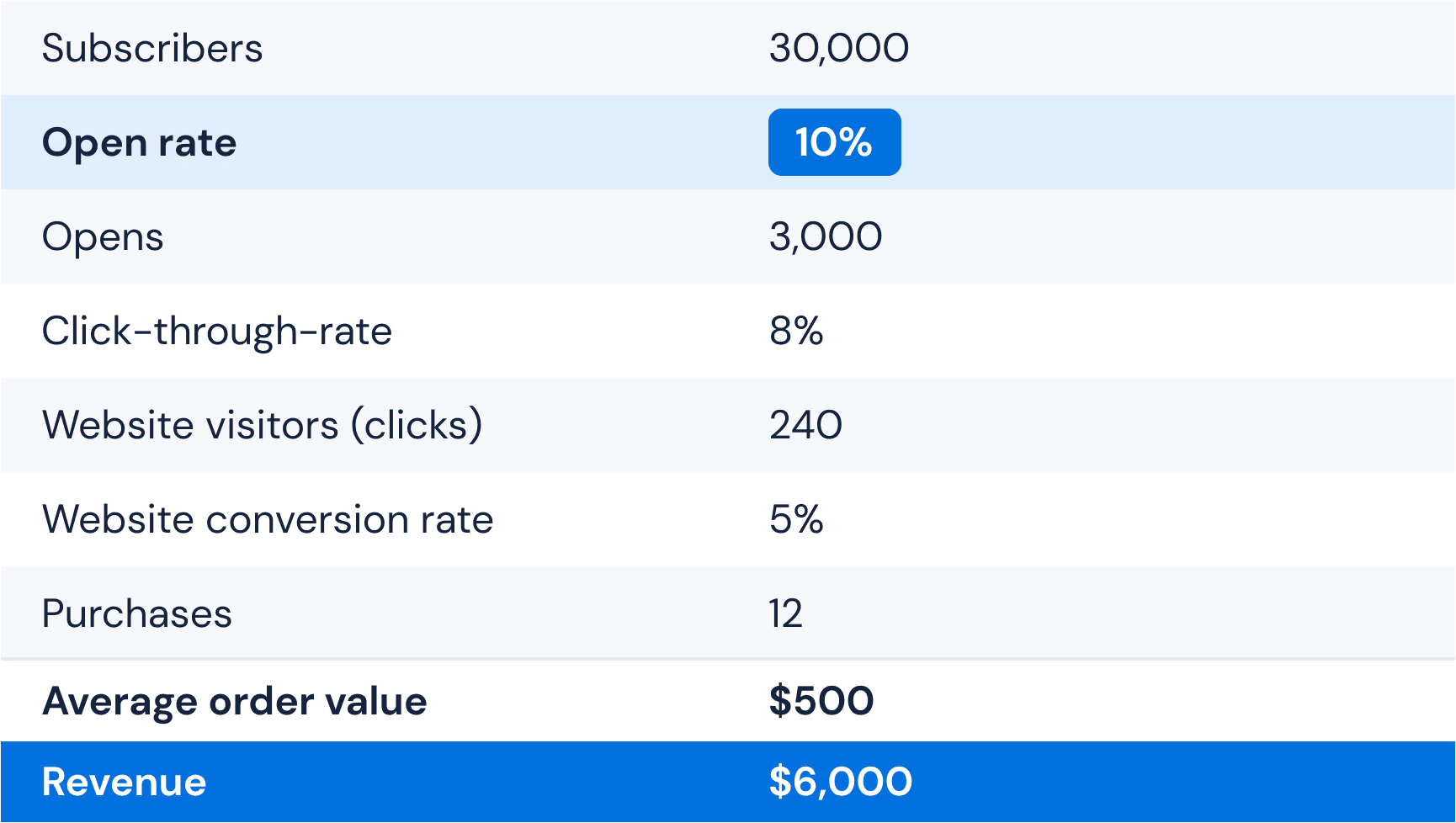 Staggered sending: The benefits of small batch vs. bulk emails