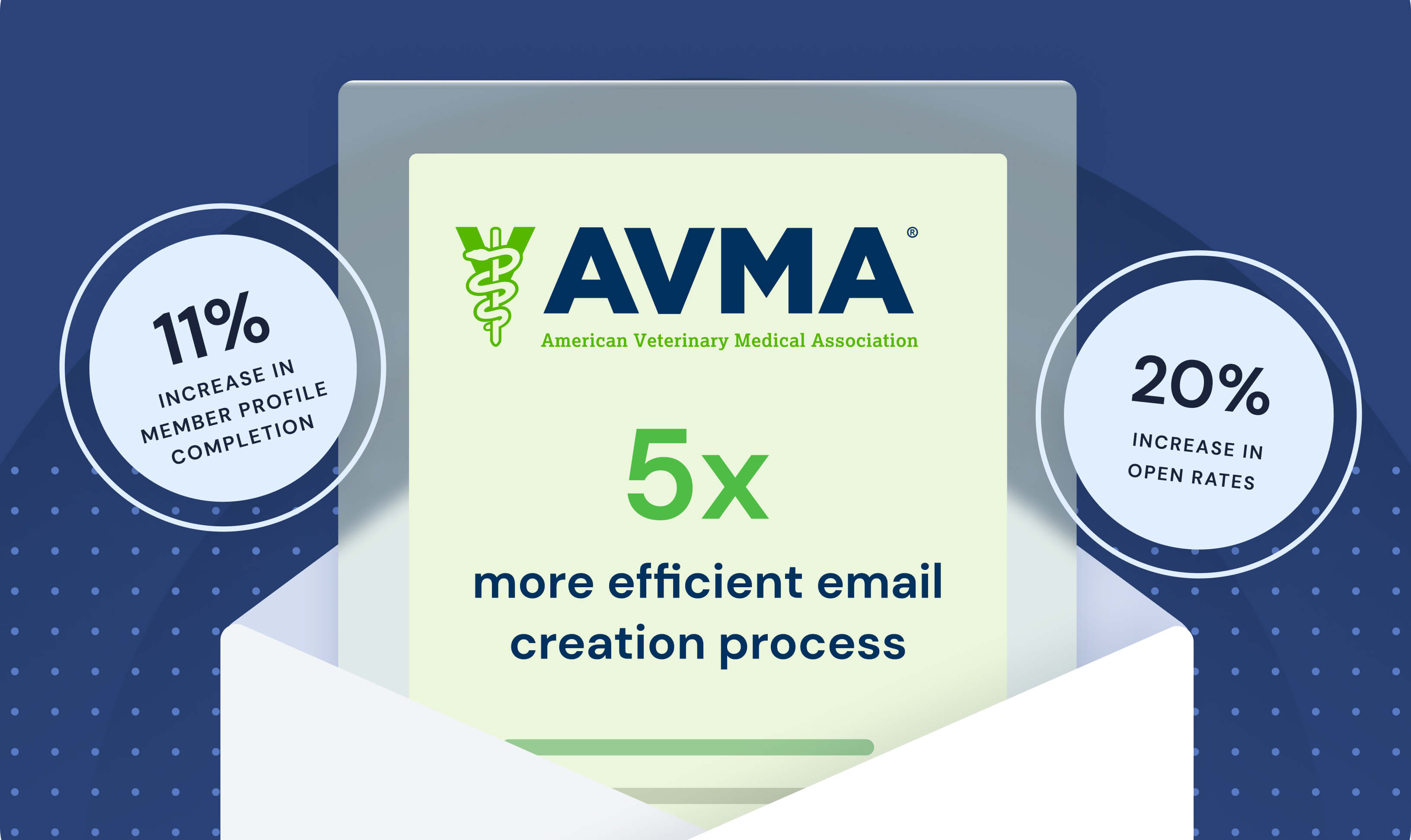 AVMA boosts membership engagement (+20 open rates) and +11 member
