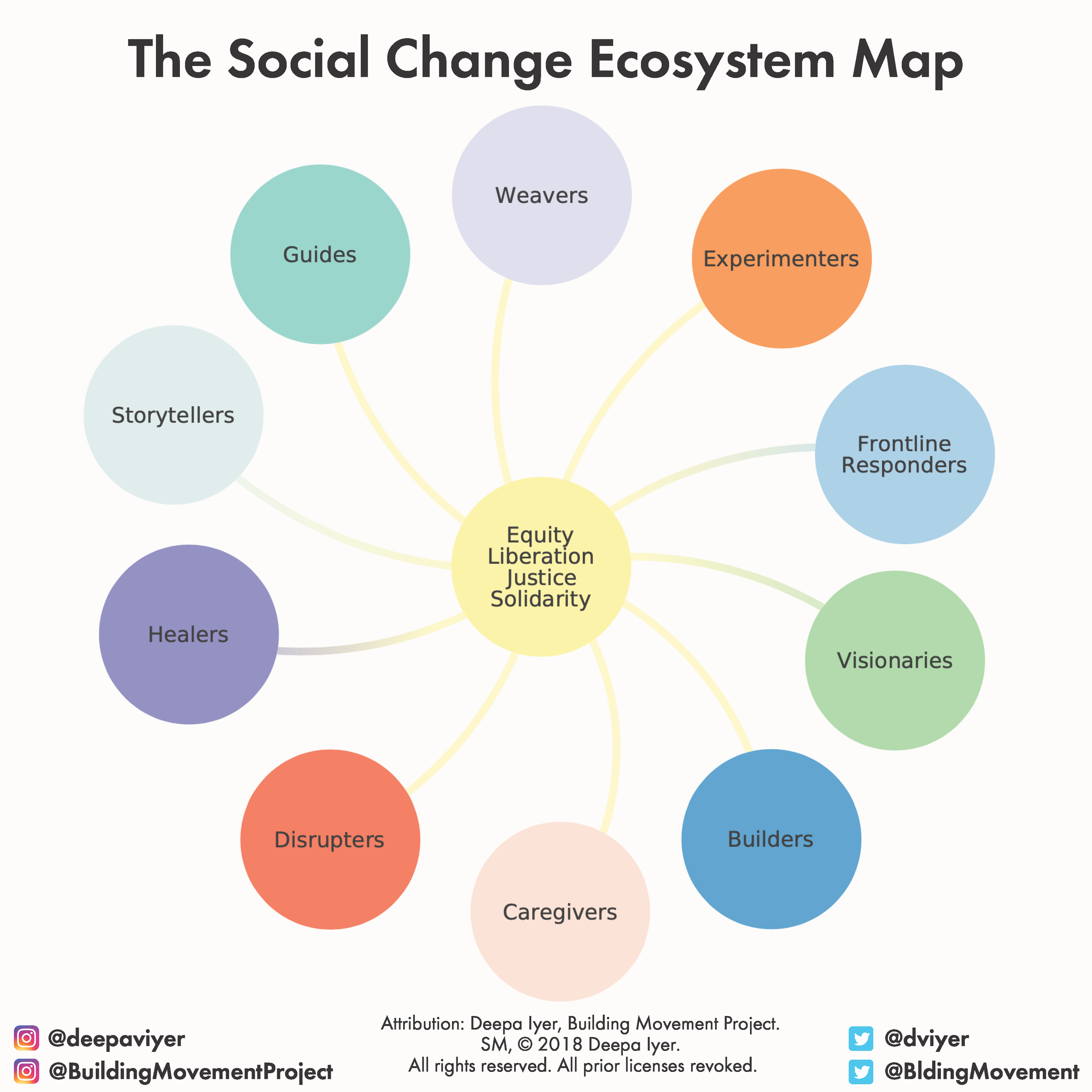 social change ecosystem map