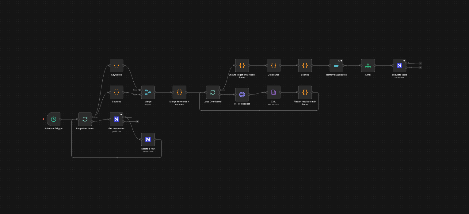 RSS Feed Automation for News and leads