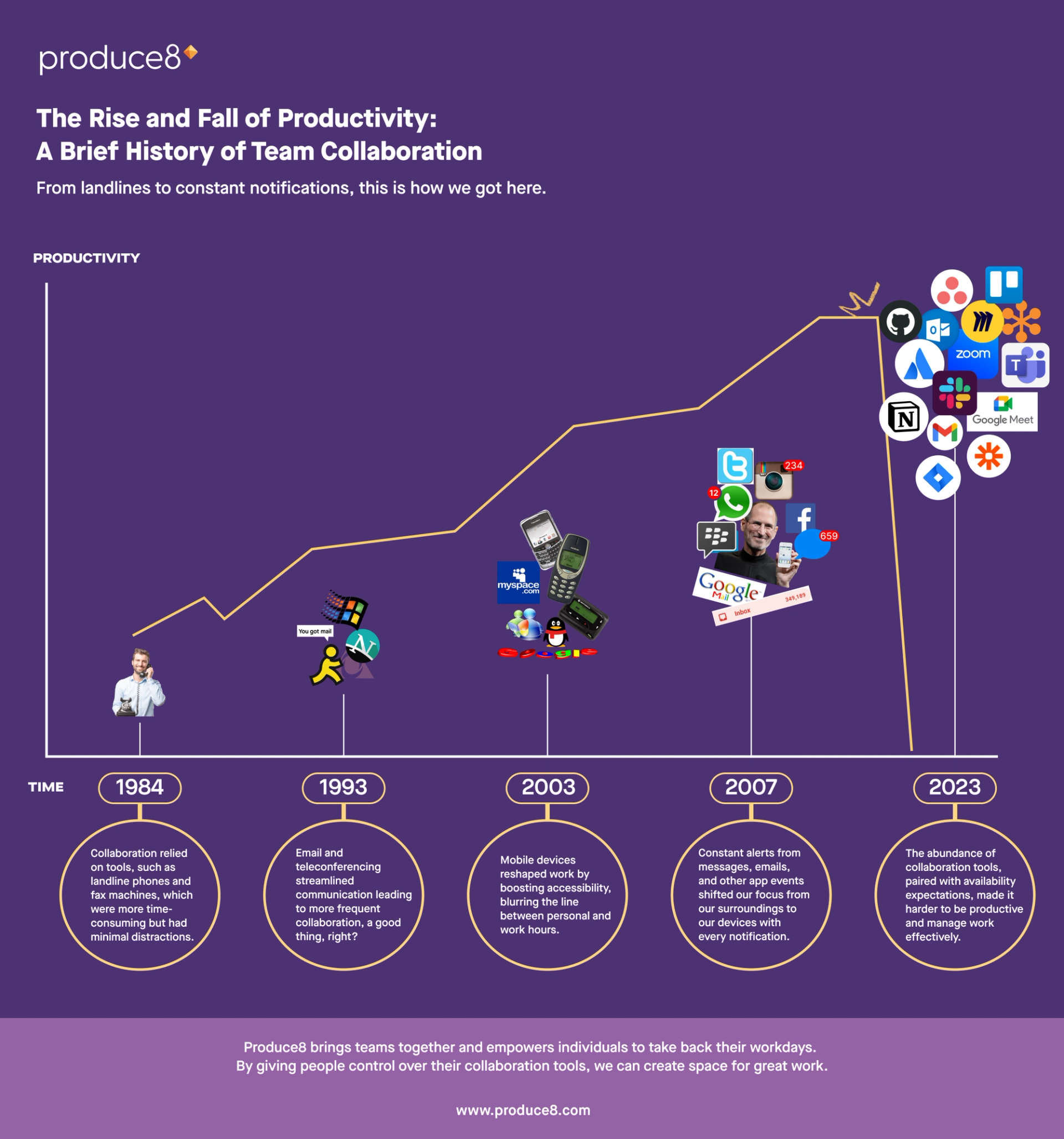 history of team collaboration infographic - productivity rising and falling chart