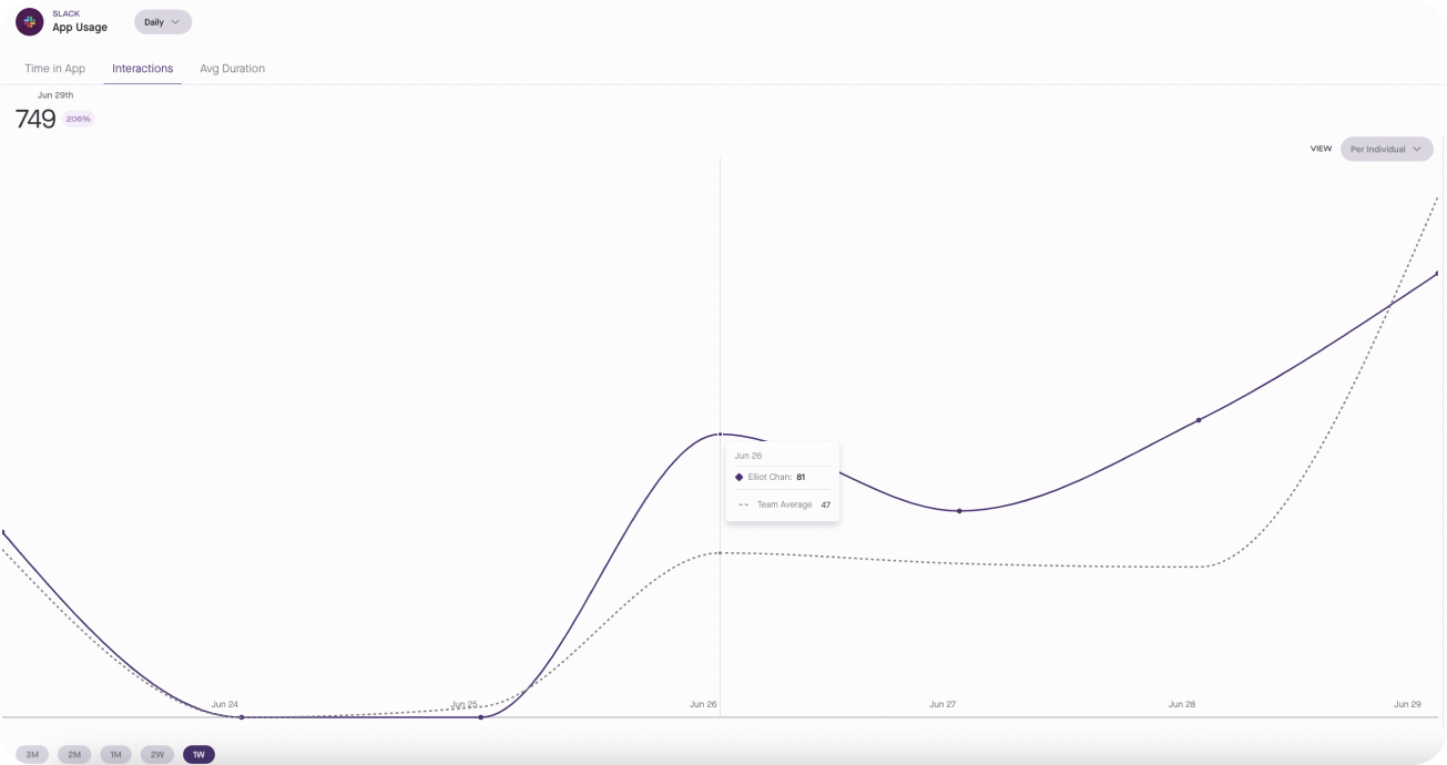 Measuring app usage trends for Slack on Produce8