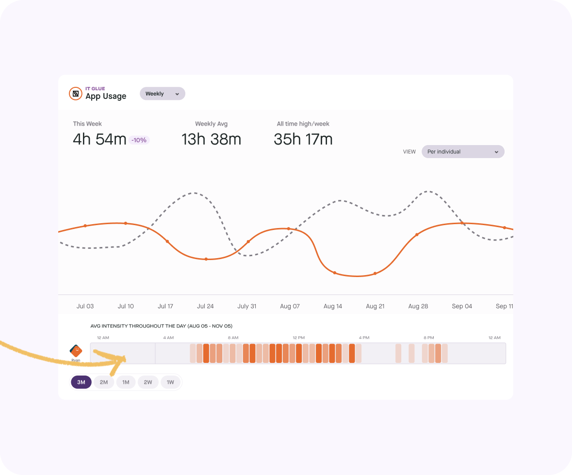 Produce8 Heatmaps 3 Months