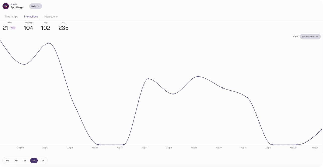 Produce8 trends line graph showing Slack app usage