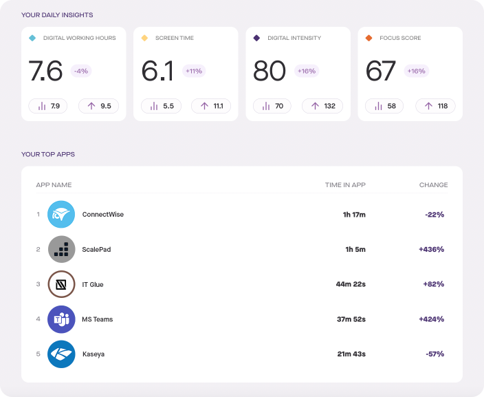 Daily Insights and Top MSP apps on Produce8 platform