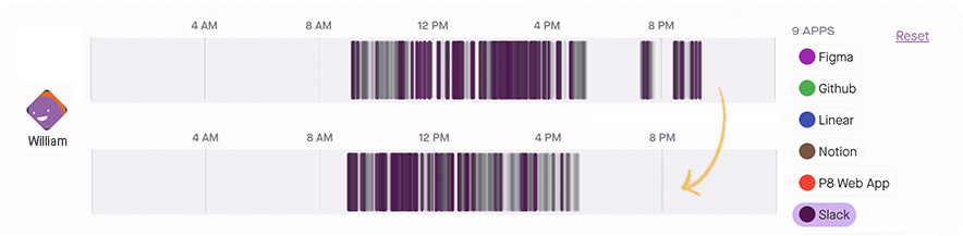 a timeline showing triple peak work in the evening