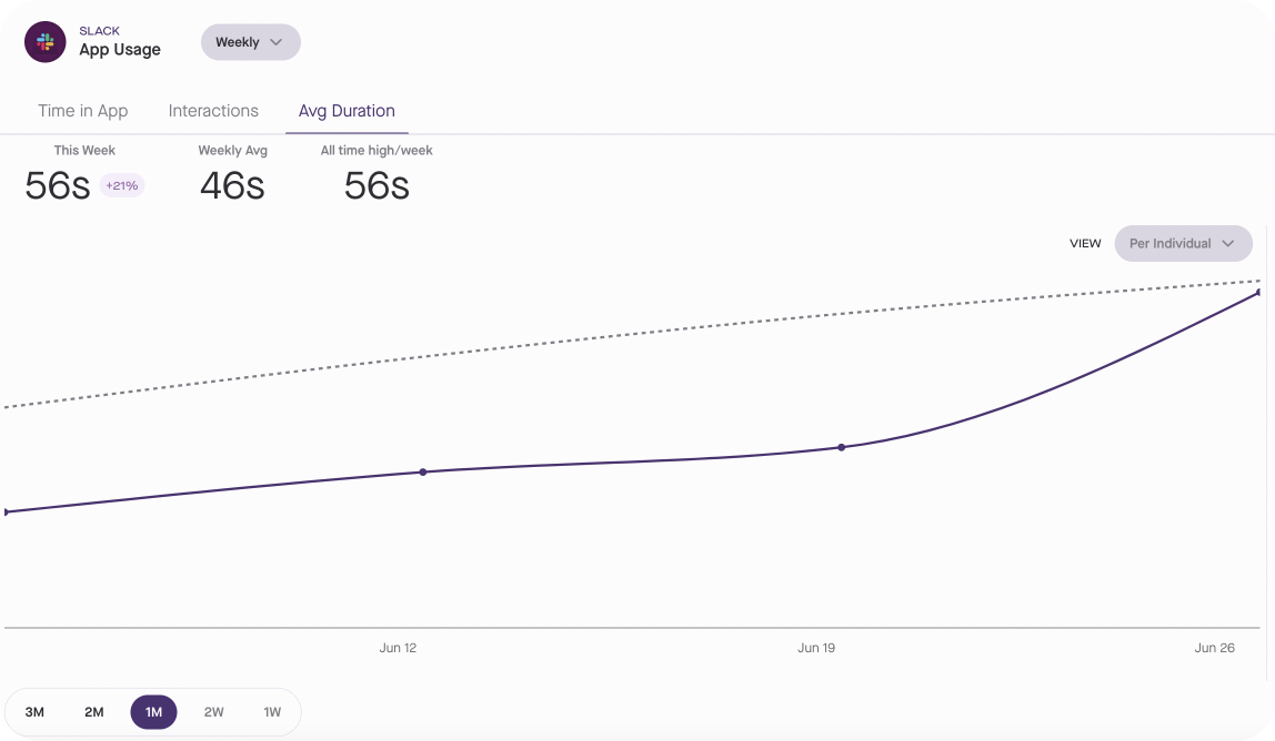 Slack usage average duration