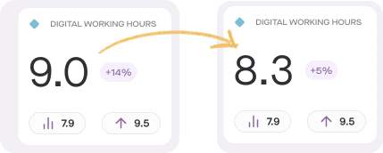 Digital work hours decreasing on Produce8